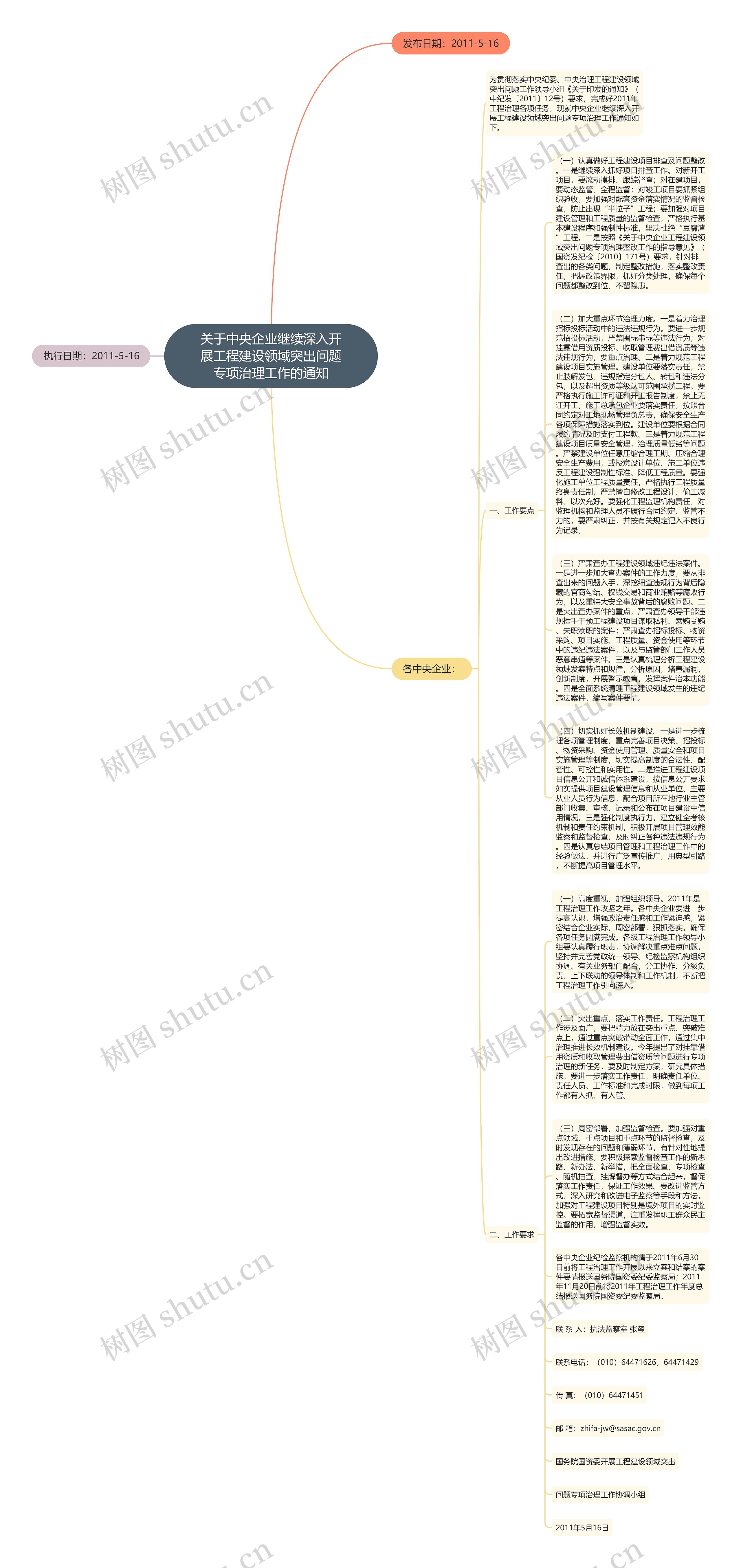 关于中央企业继续深入开展工程建设领域突出问题专项治理工作的通知思维导图