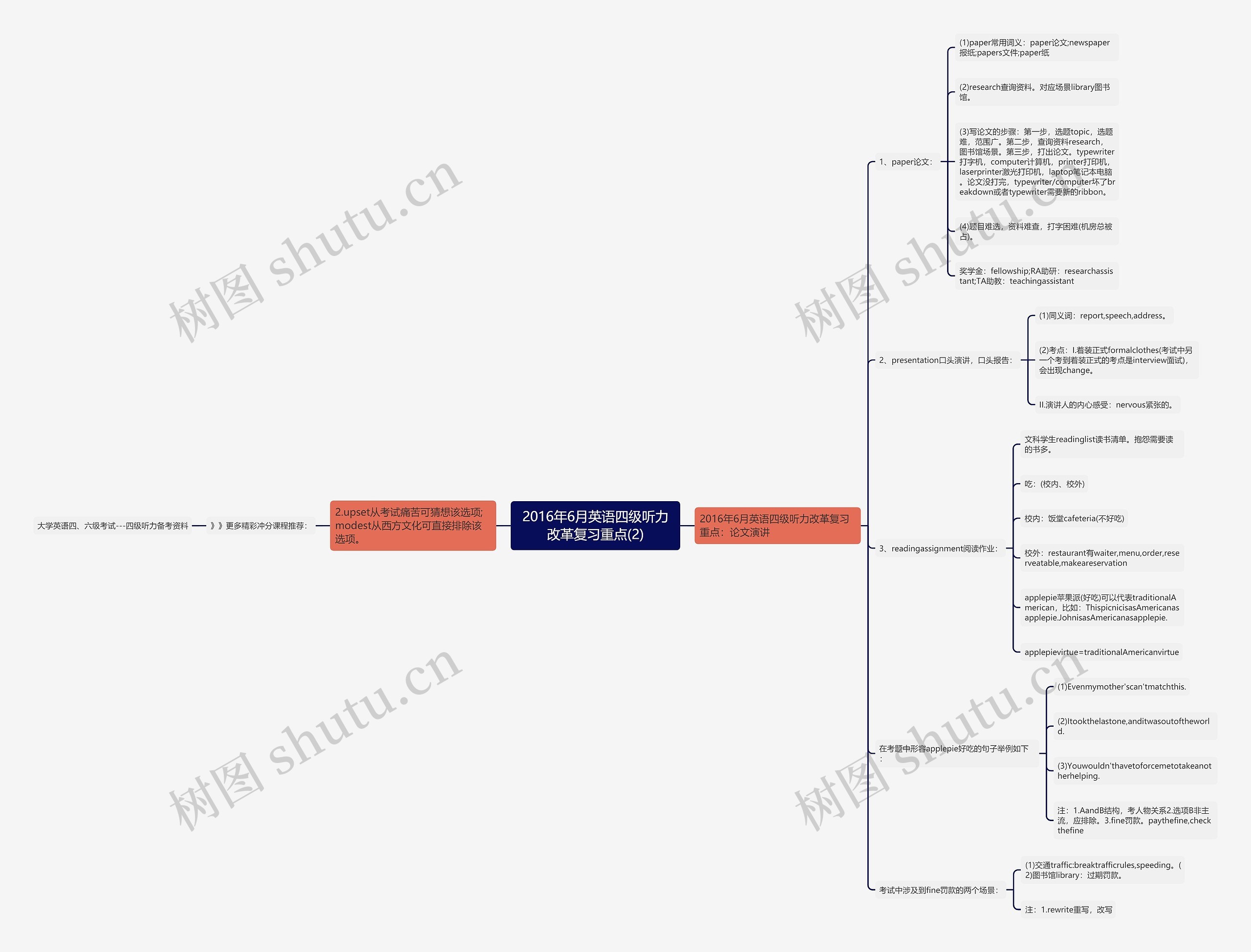 2016年6月英语四级听力改革复习重点(2)思维导图