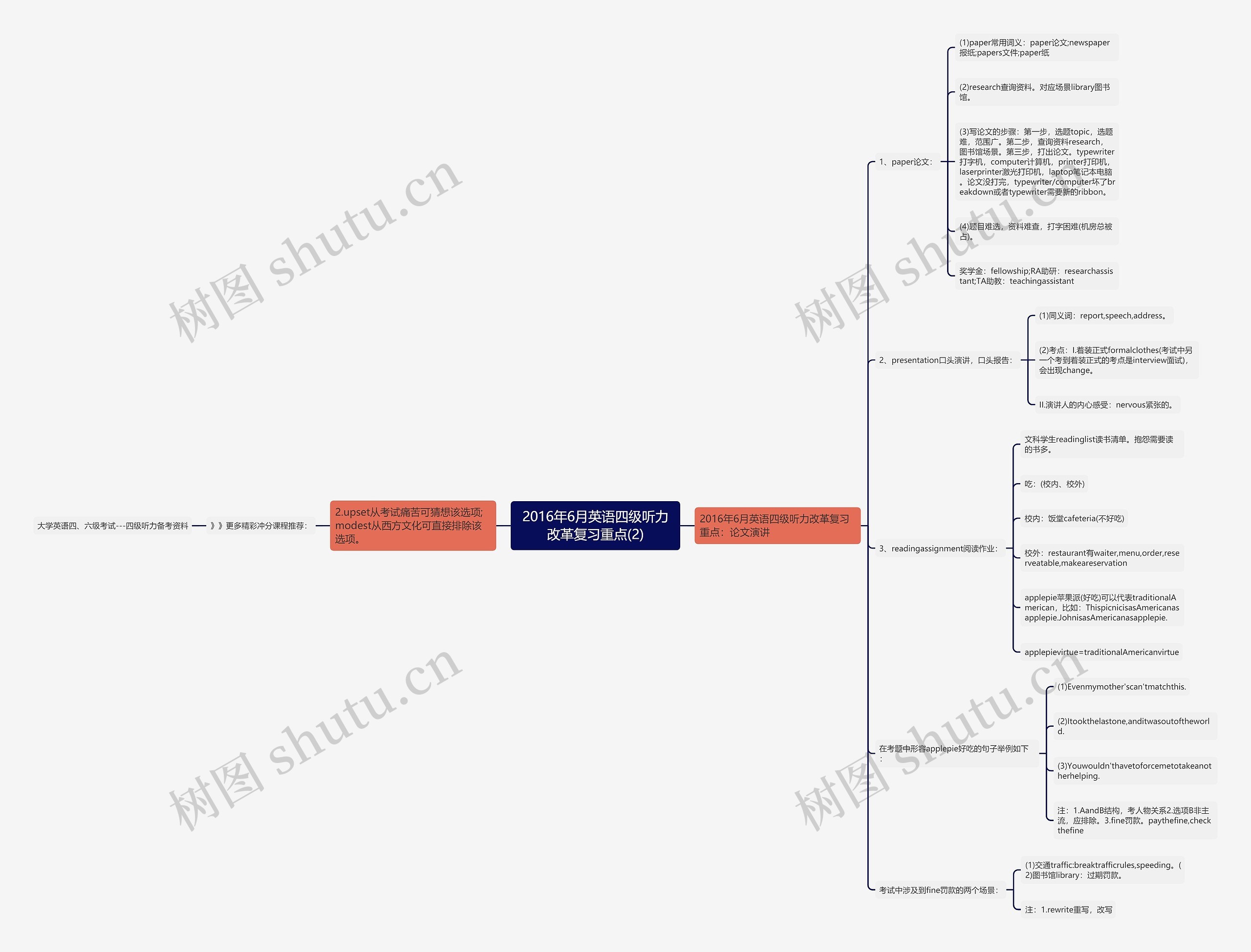 2016年6月英语四级听力改革复习重点(2) 2016年6月英语四级听力改革复习重点(2)
