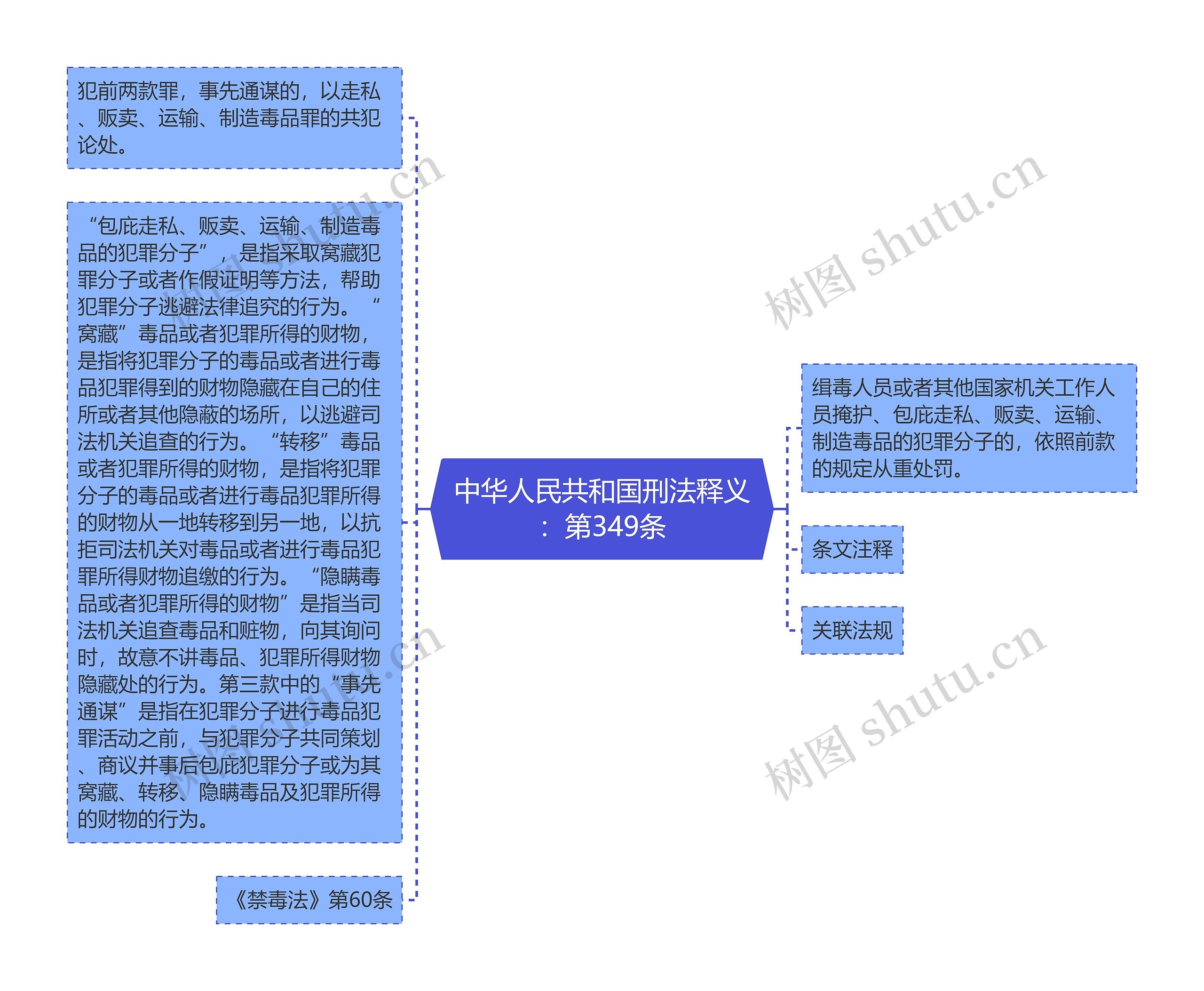 中华人民共和国刑法释义：第349条思维导图