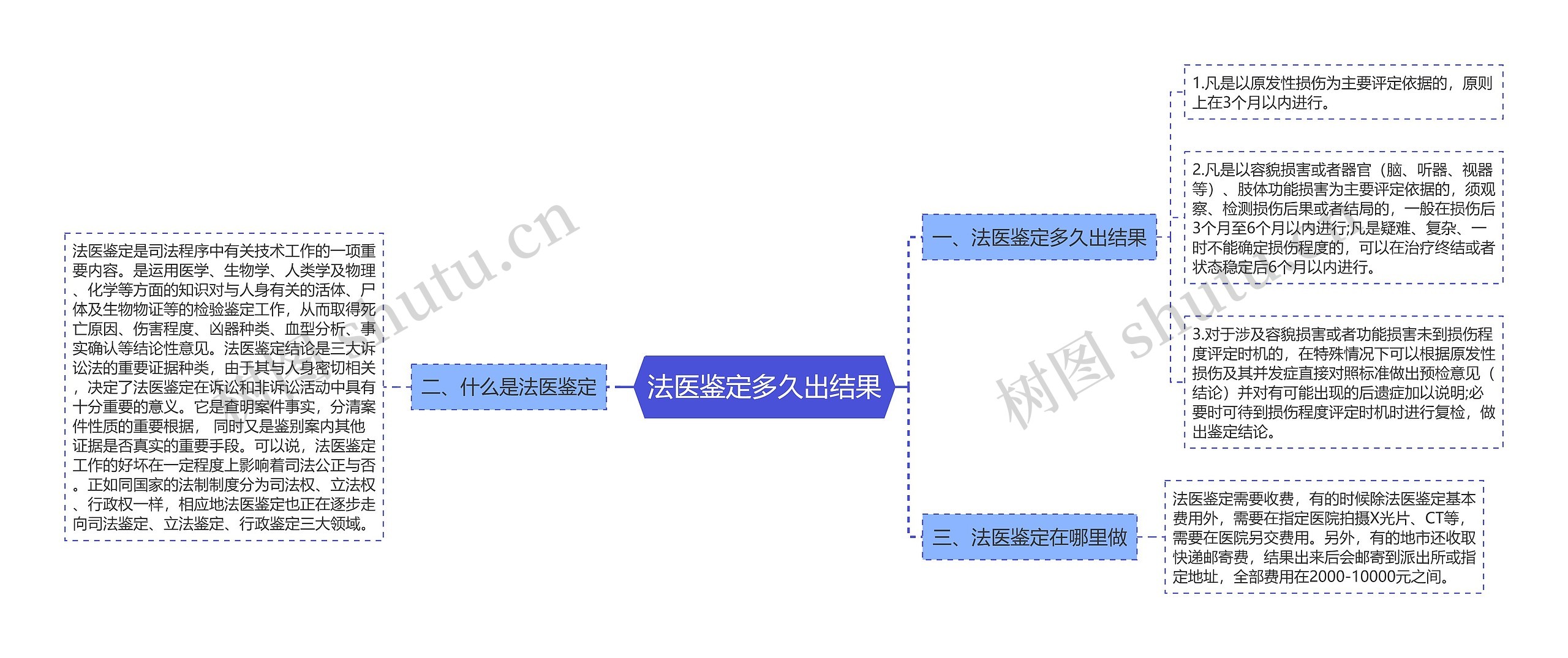 法医鉴定多久出结果思维导图