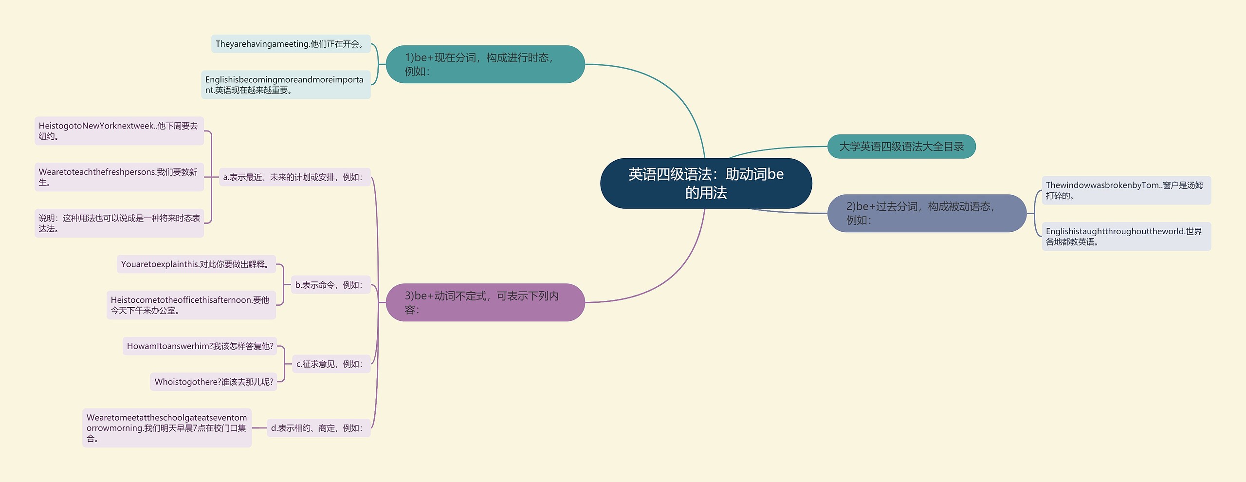 英语四级语法：助动词be的用法