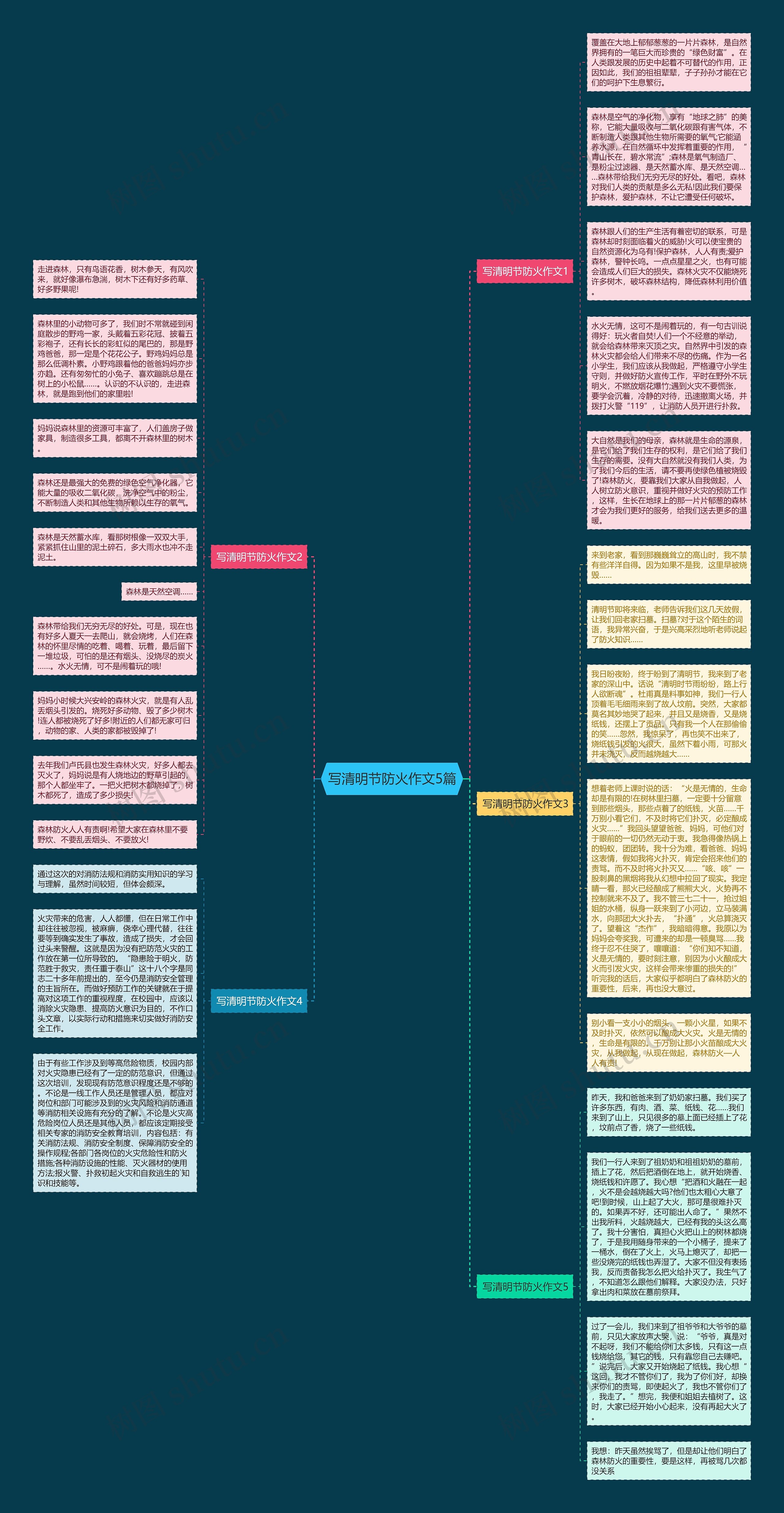 写清明节防火作文5篇思维导图