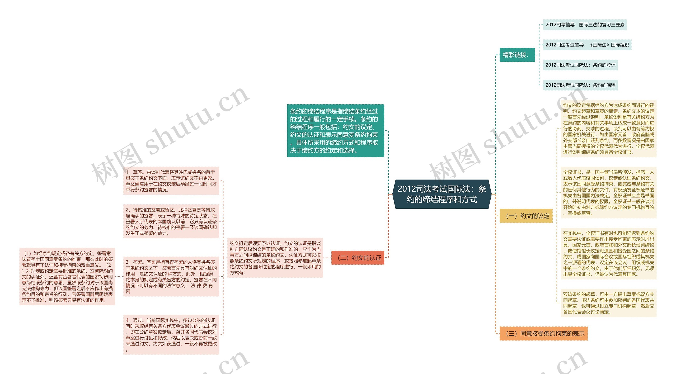 2012司法考试国际法：条约的缔结程序和方式