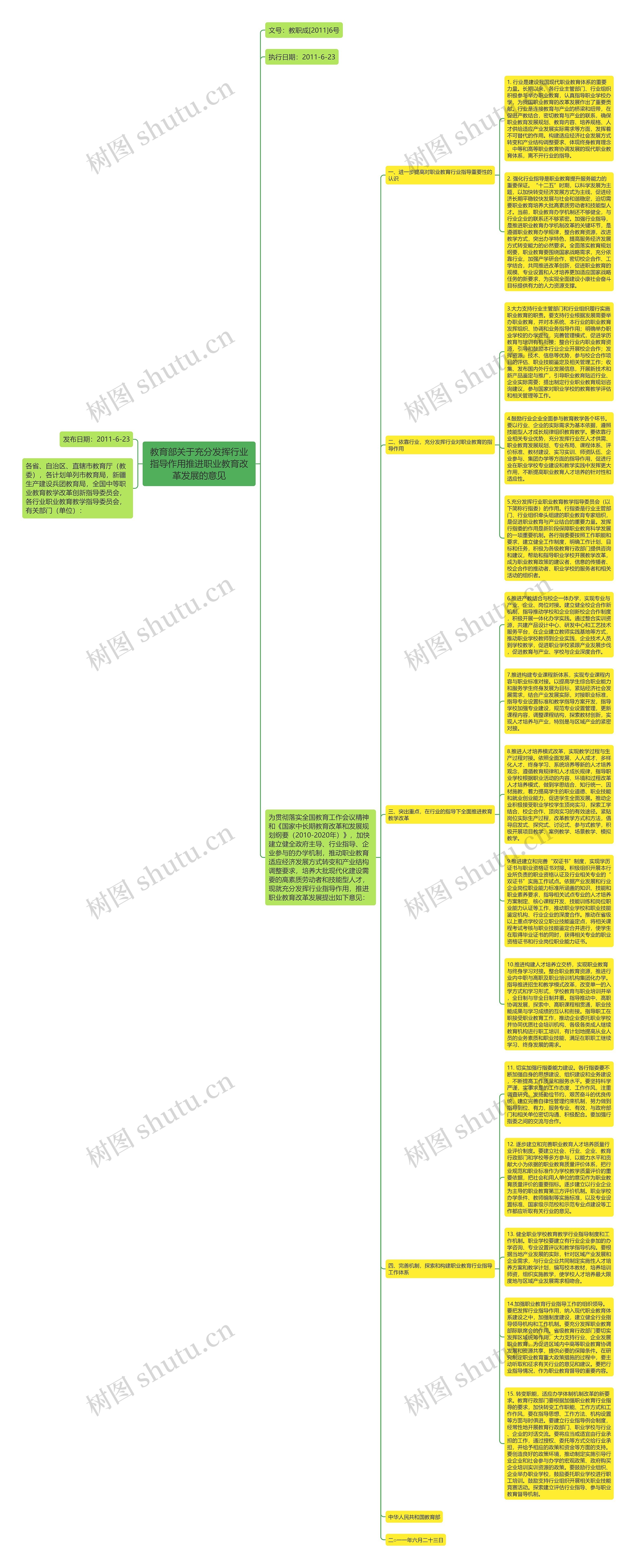 教育部关于充分发挥行业指导作用推进职业教育改革发展的意见思维导图