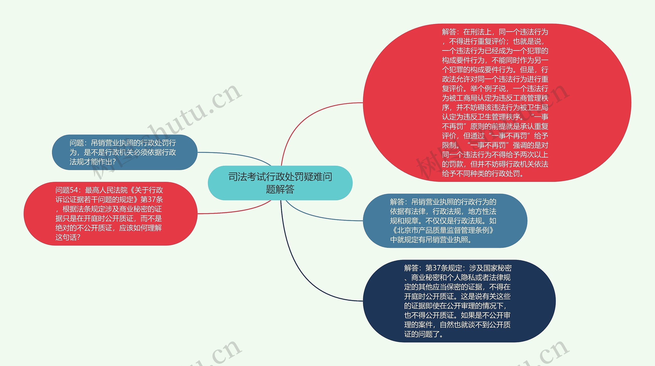 司法考试行政处罚疑难问题解答思维导图