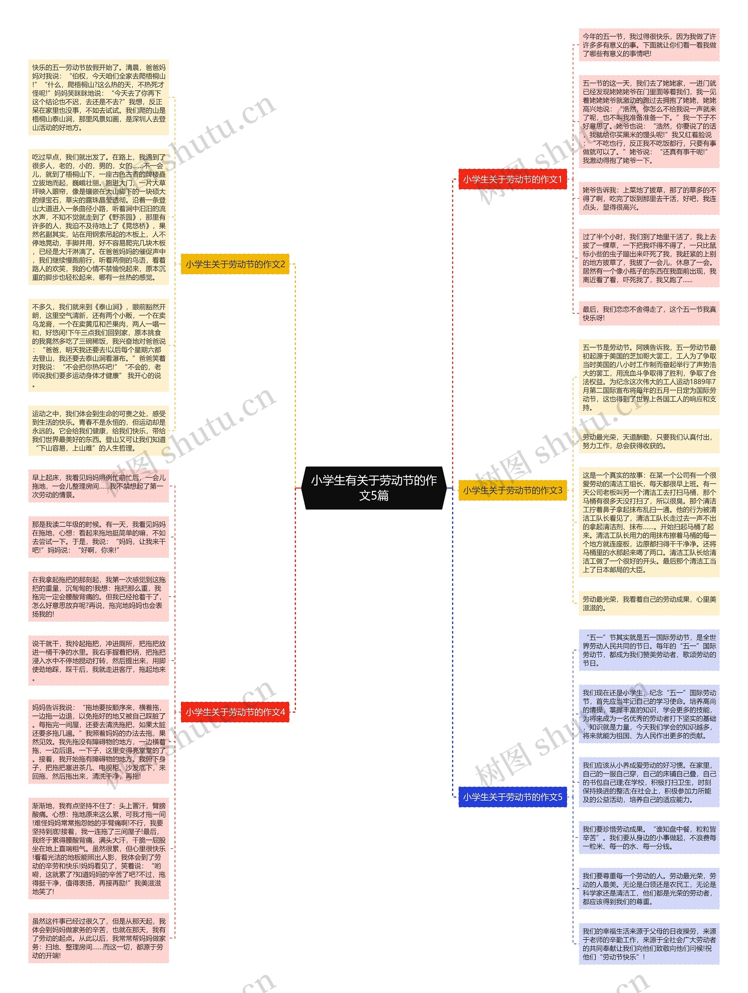 小学生有关于劳动节的作文5篇思维导图