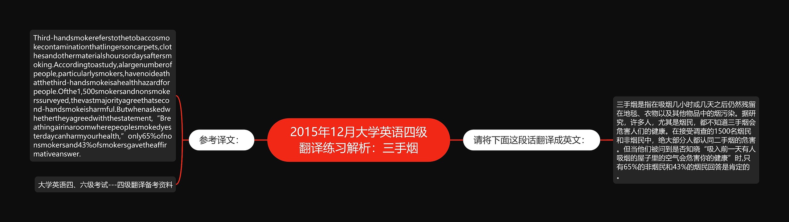 2015年12月大学英语四级翻译练习解析：三手烟思维导图