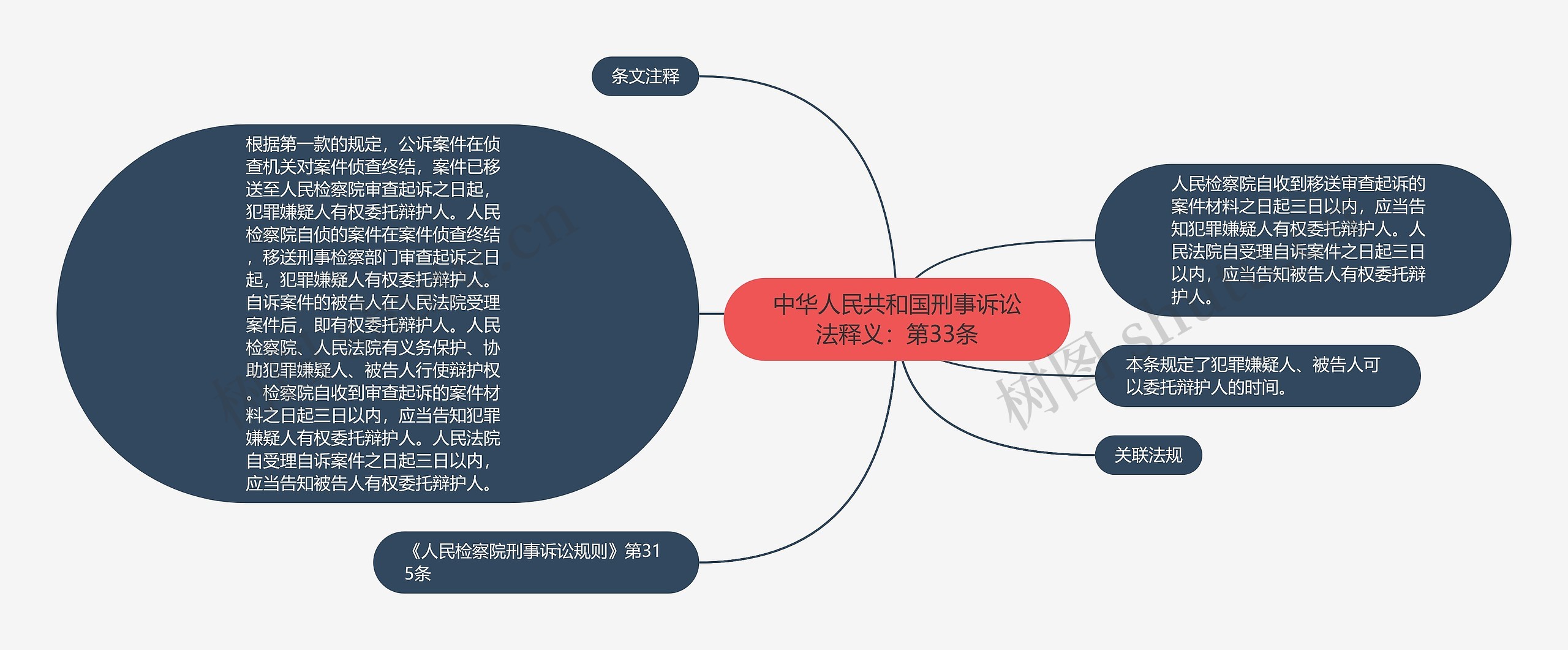 中华人民共和国刑事诉讼法释义：第33条思维导图