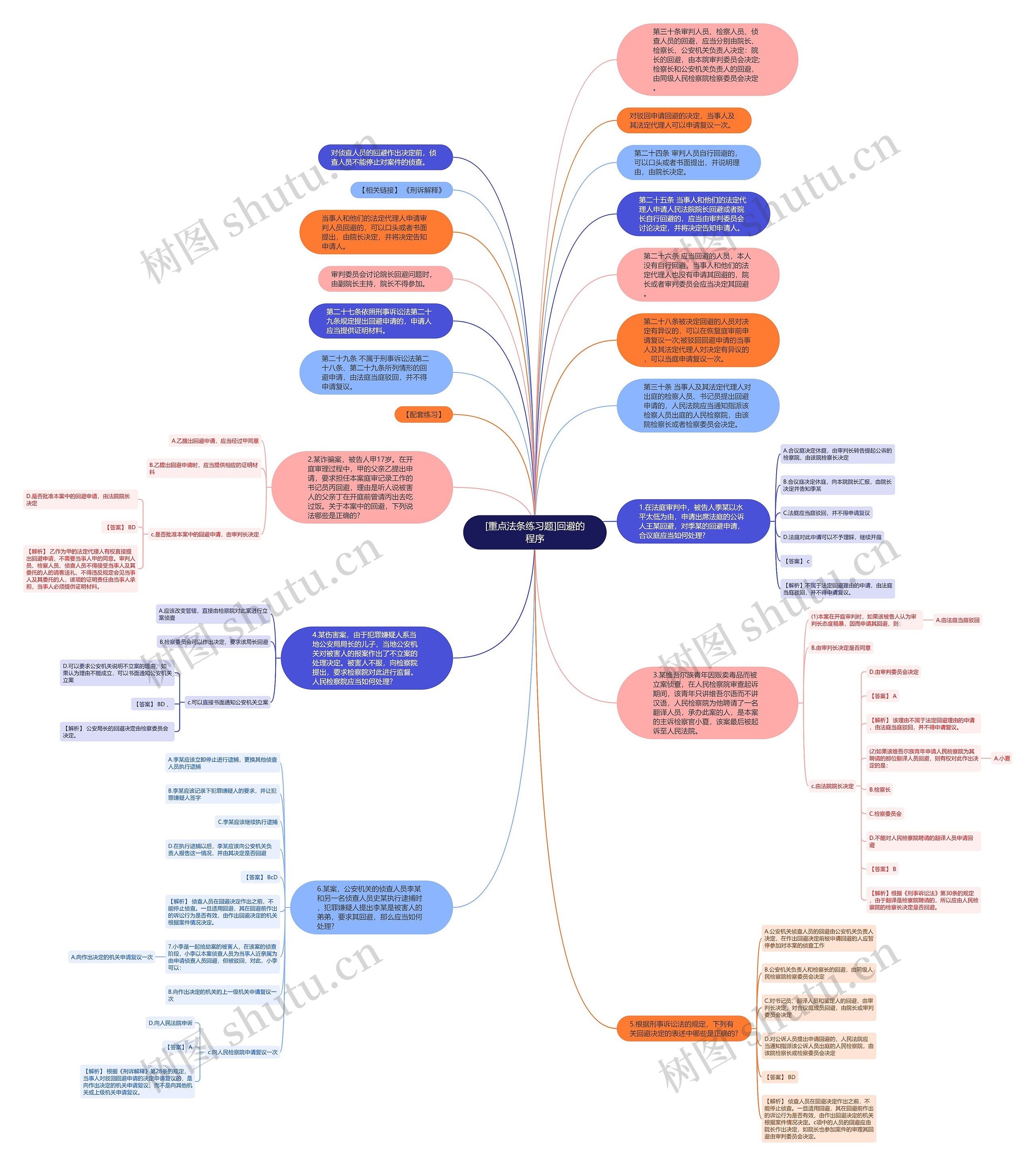[重点法条练习题]回避的程序思维导图