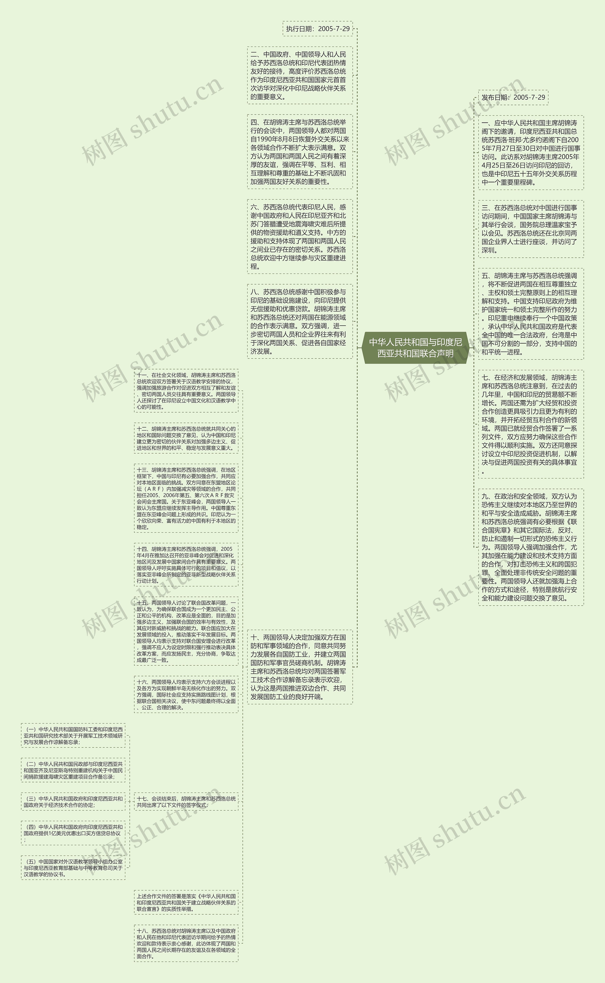 中华人民共和国与印度尼西亚共和国联合声明思维导图