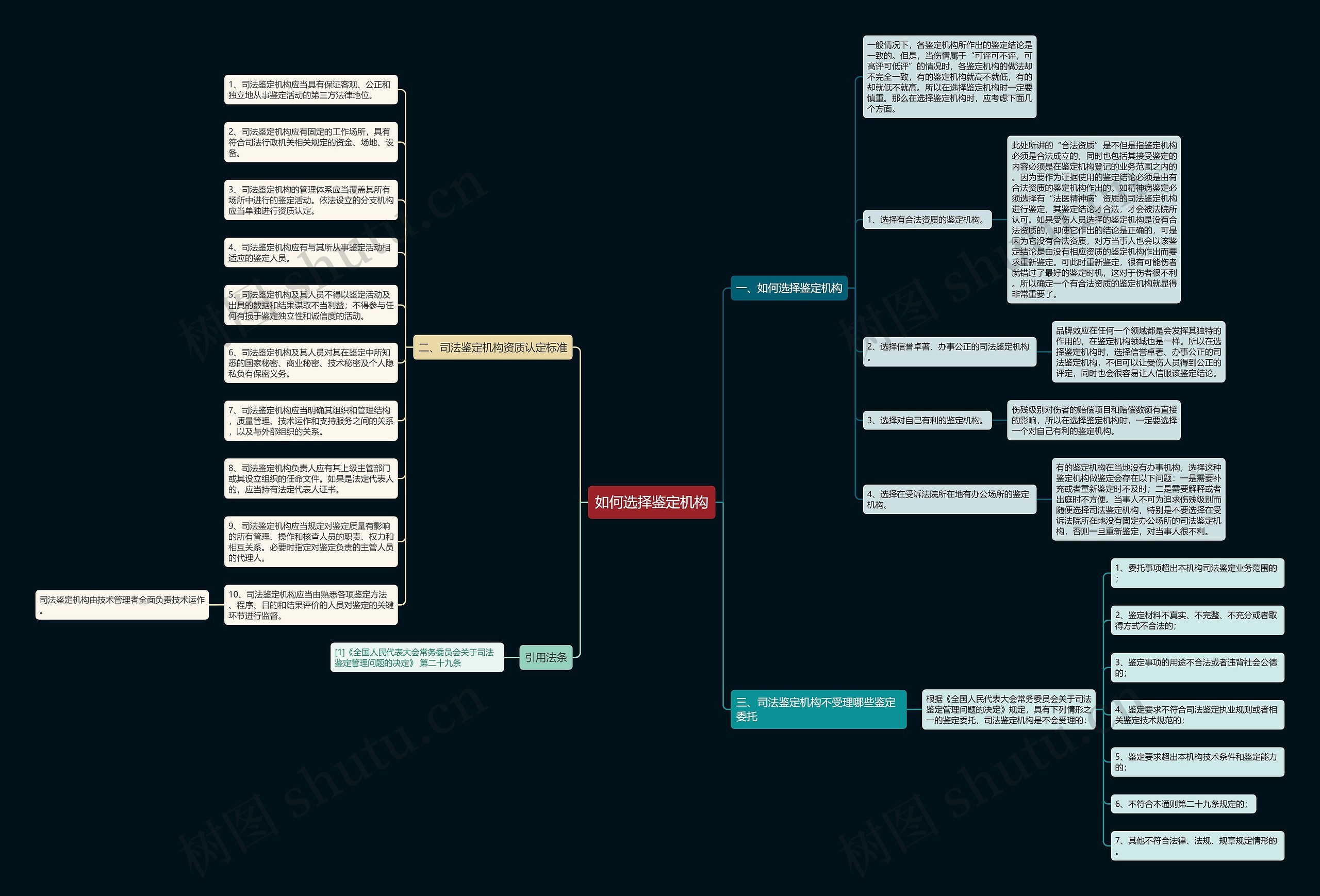 如何选择鉴定机构思维导图