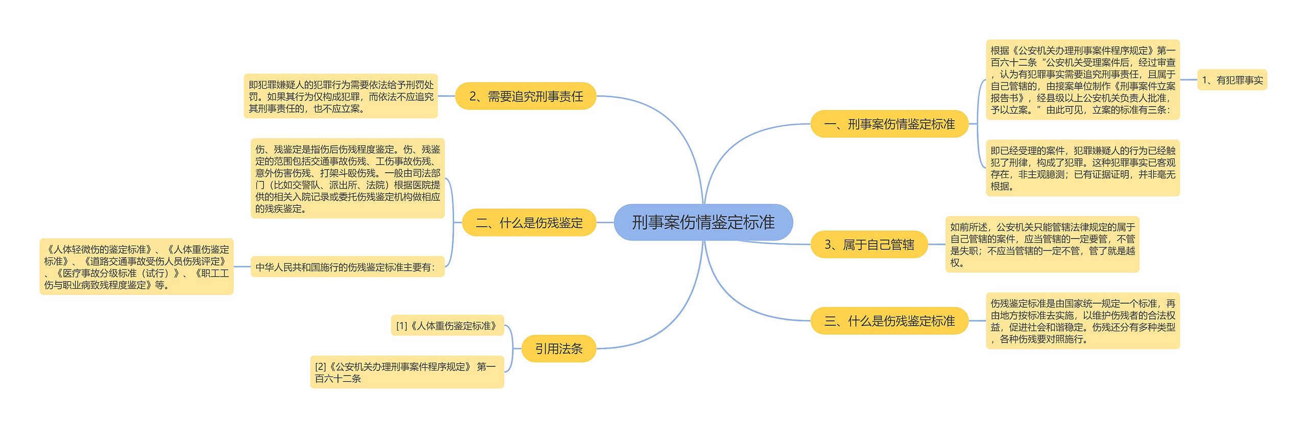 刑事案伤情鉴定标准思维导图