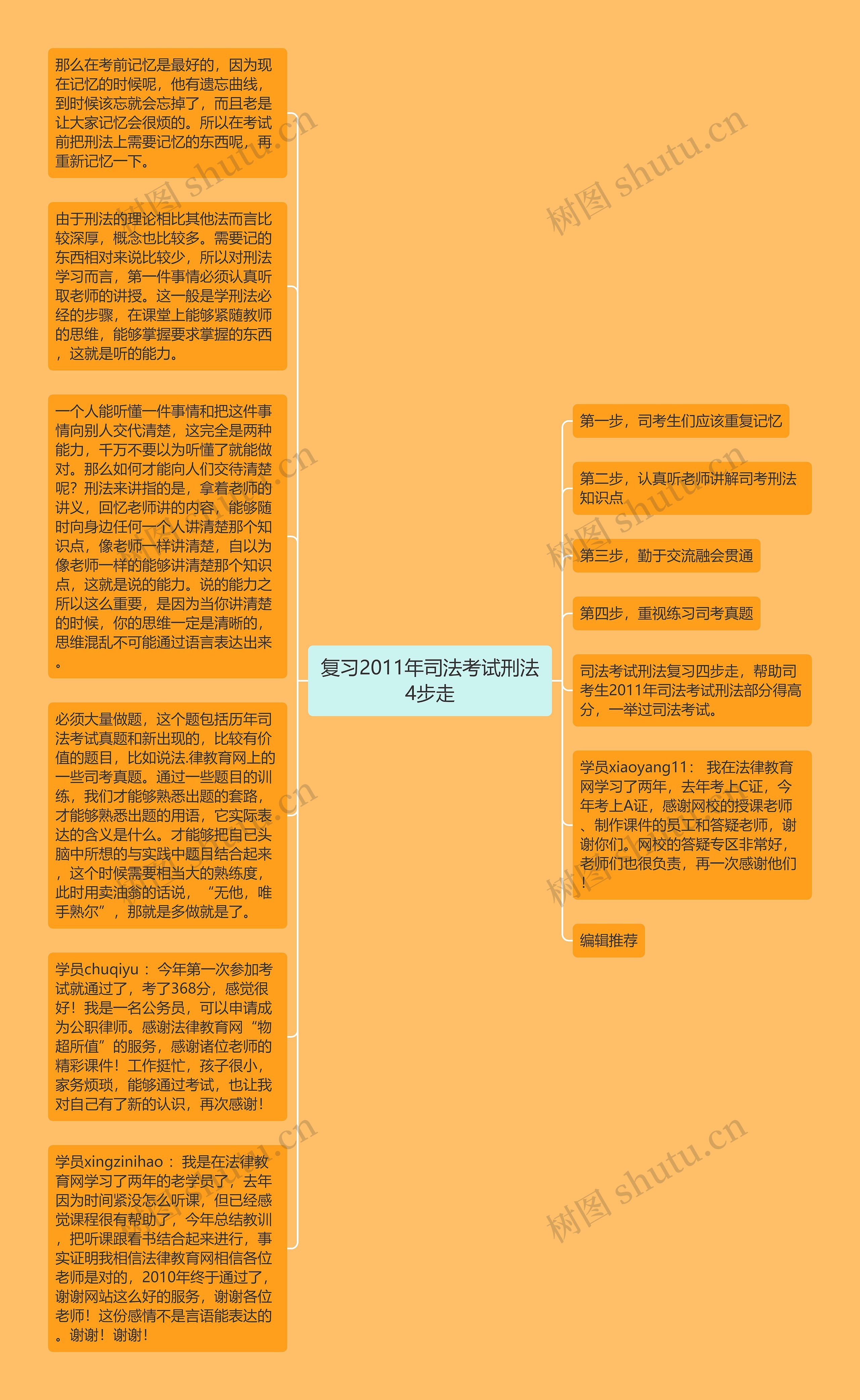 复习2011年司法考试刑法4步走