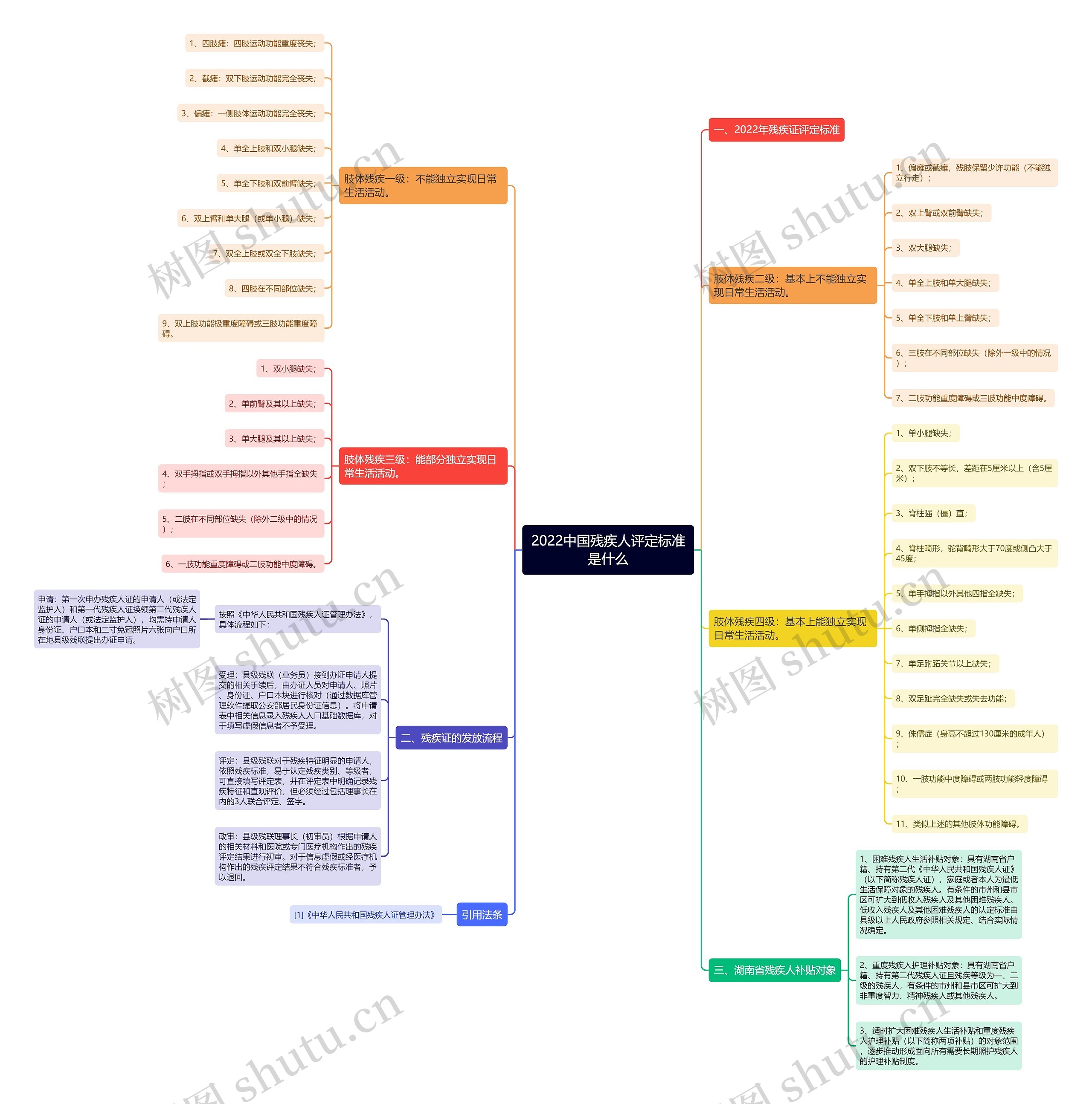 2022中国残疾人评定标准是什么思维导图
