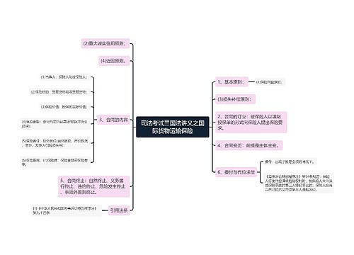 司法考试三国法讲义之国际货物运输保险