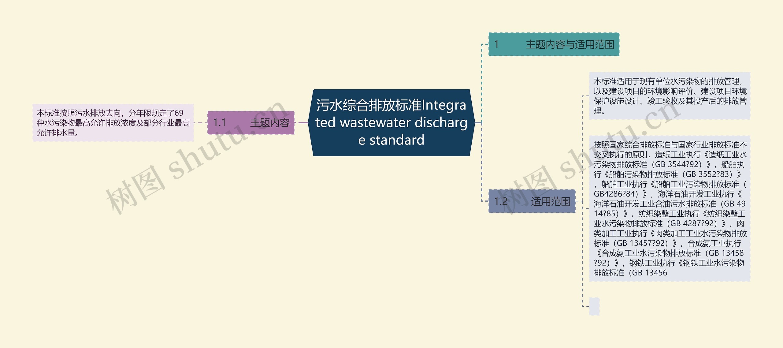 污水综合排放标准Integrated wastewater discharge standard思维导图