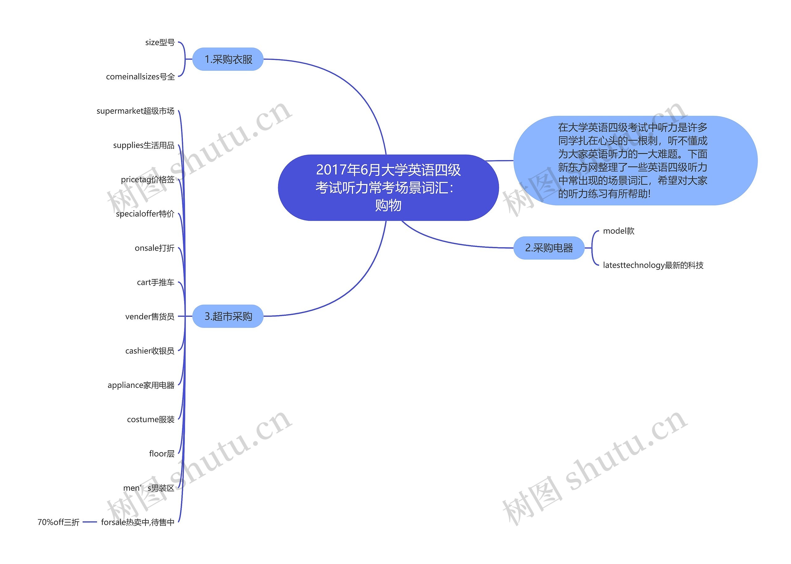 2017年6月大学英语四级考试听力常考场景词汇:购物思维导图高清图 2017年6月大学英语四级考试听力常考场景词汇:购物思维导图