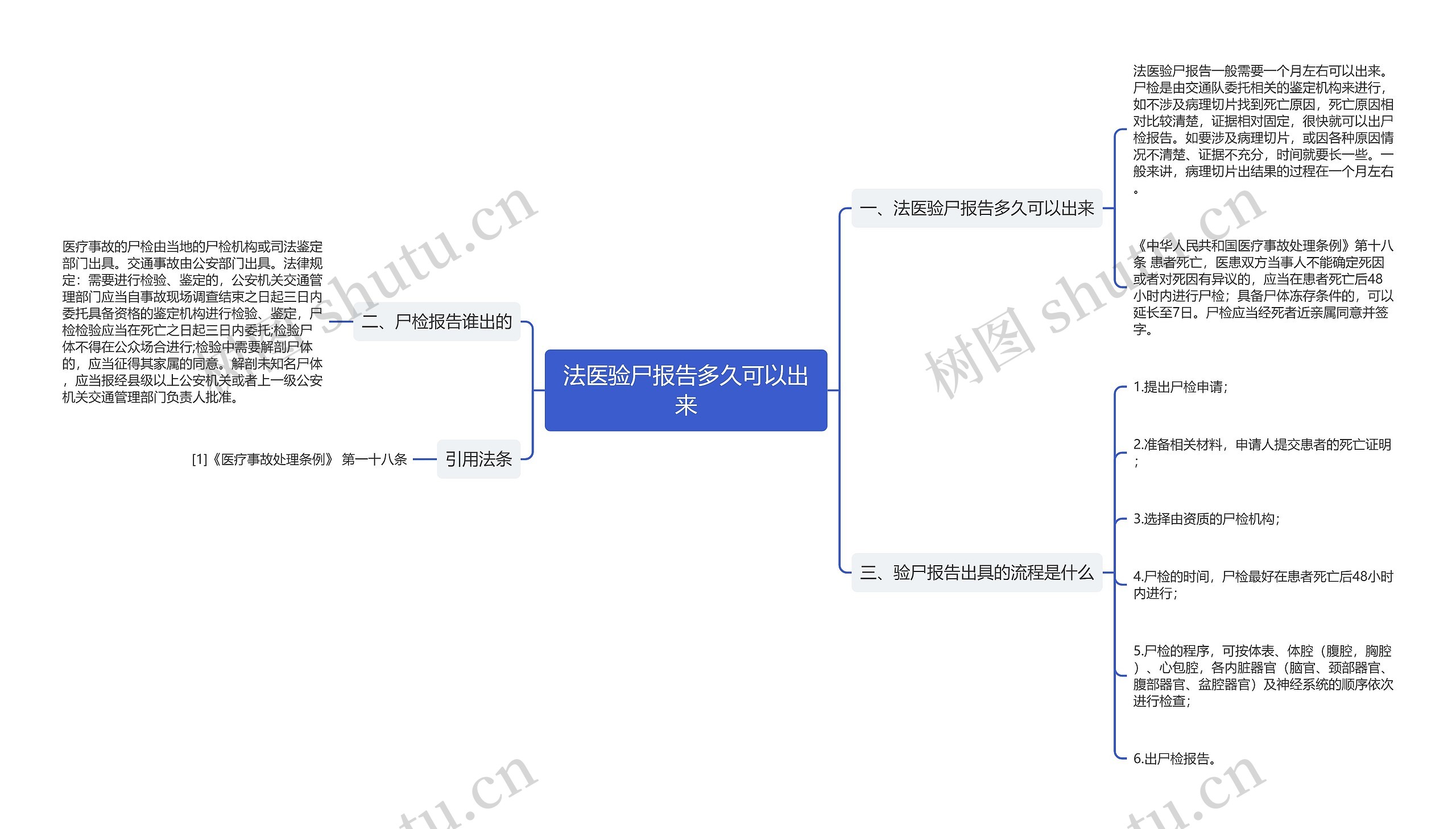 法医验尸报告多久可以出来思维导图