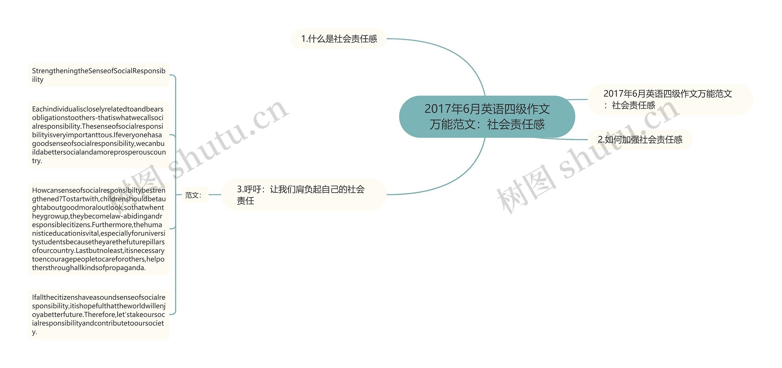 2017年6月英语四级作文万能范文：社会责任感思维导图