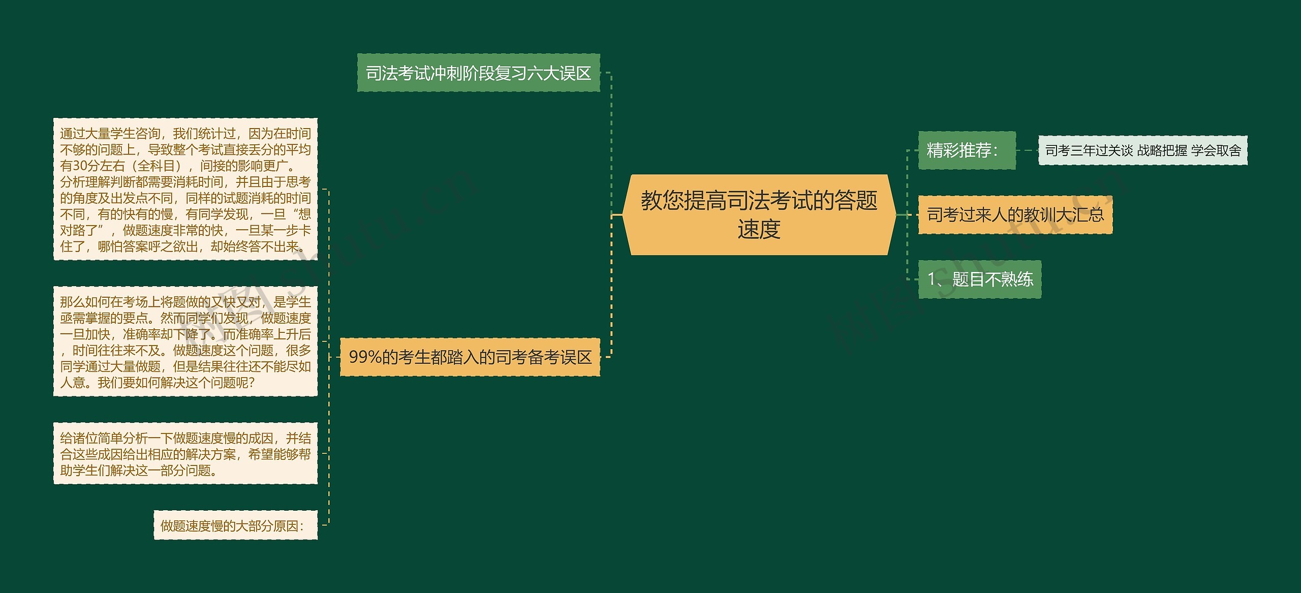 教您提高司法考试的答题速度思维导图