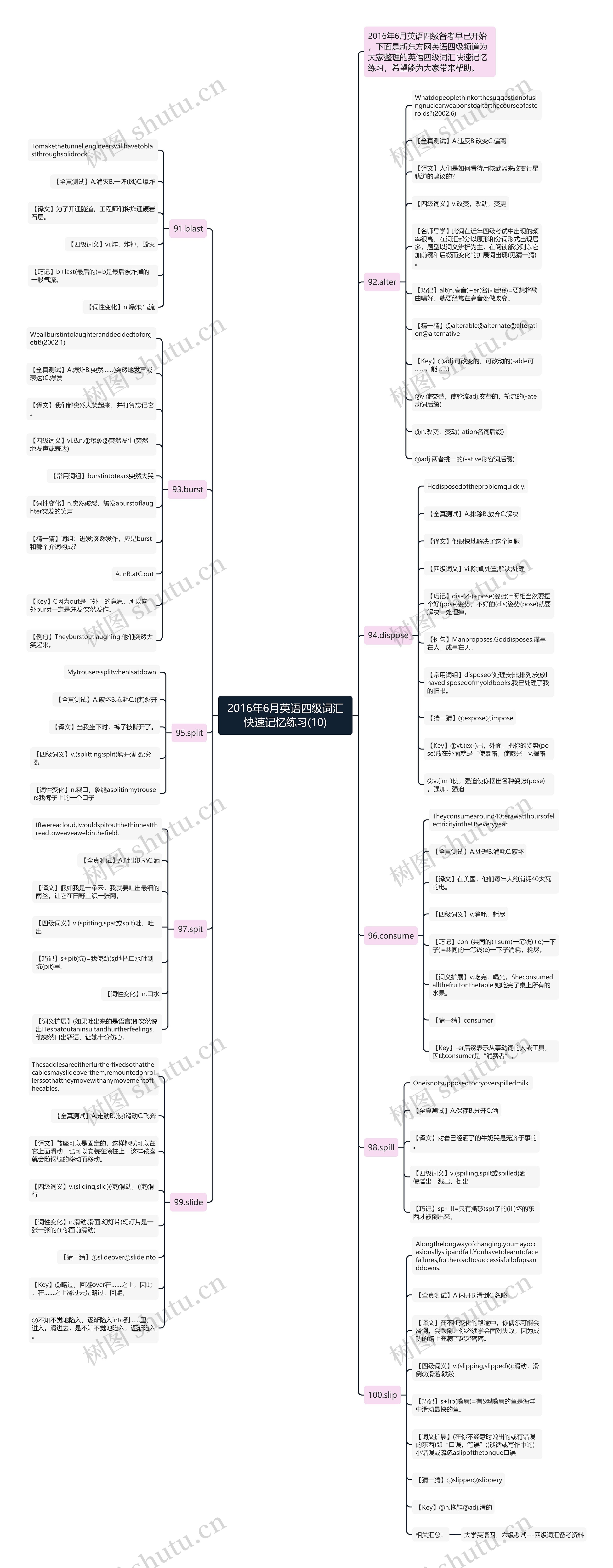 2016年6月英语四级词汇快速记忆练习(10)思维导图