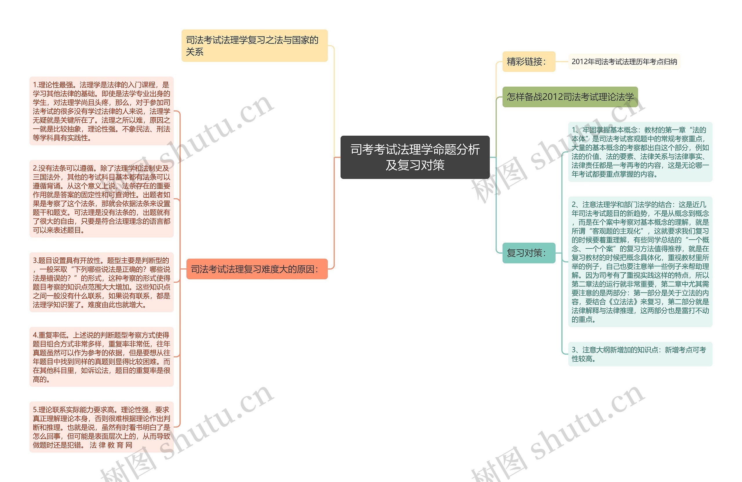 司考考试法理学命题分析及复习对策思维导图