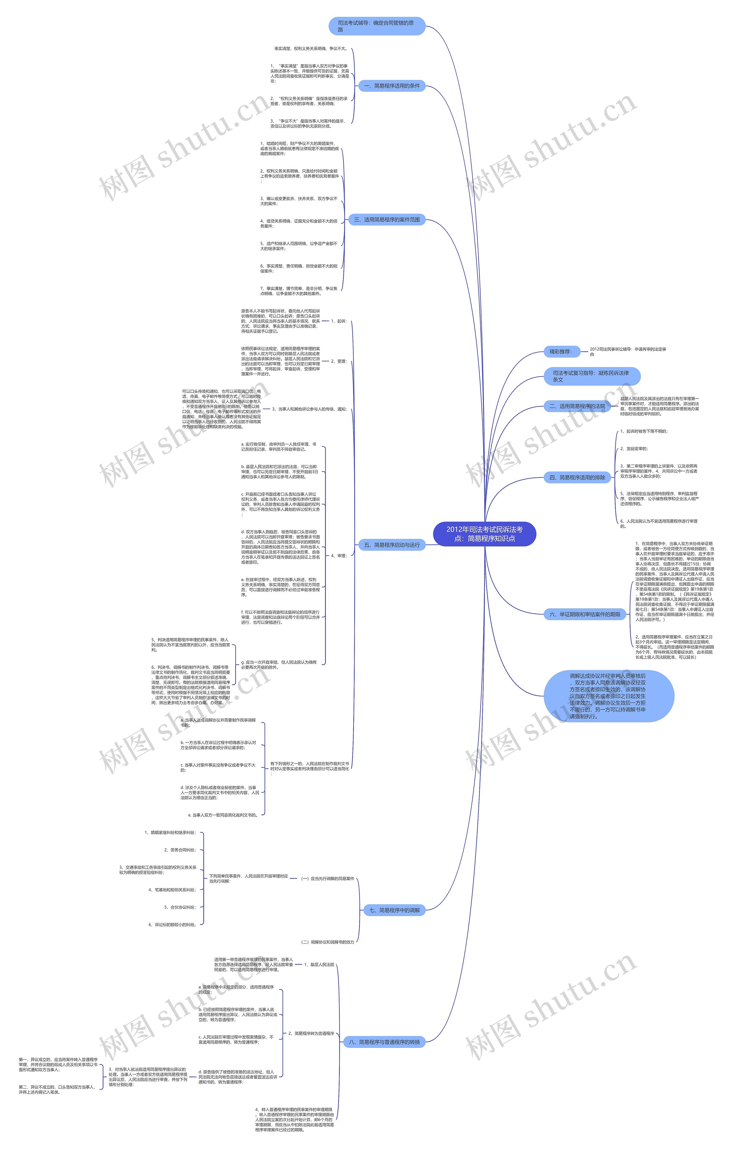 2012年司法考试民诉法考点：简易程序知识点思维导图