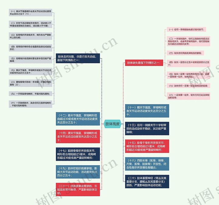 肢体残废思维导图_编号p9623360-TreeMind树图