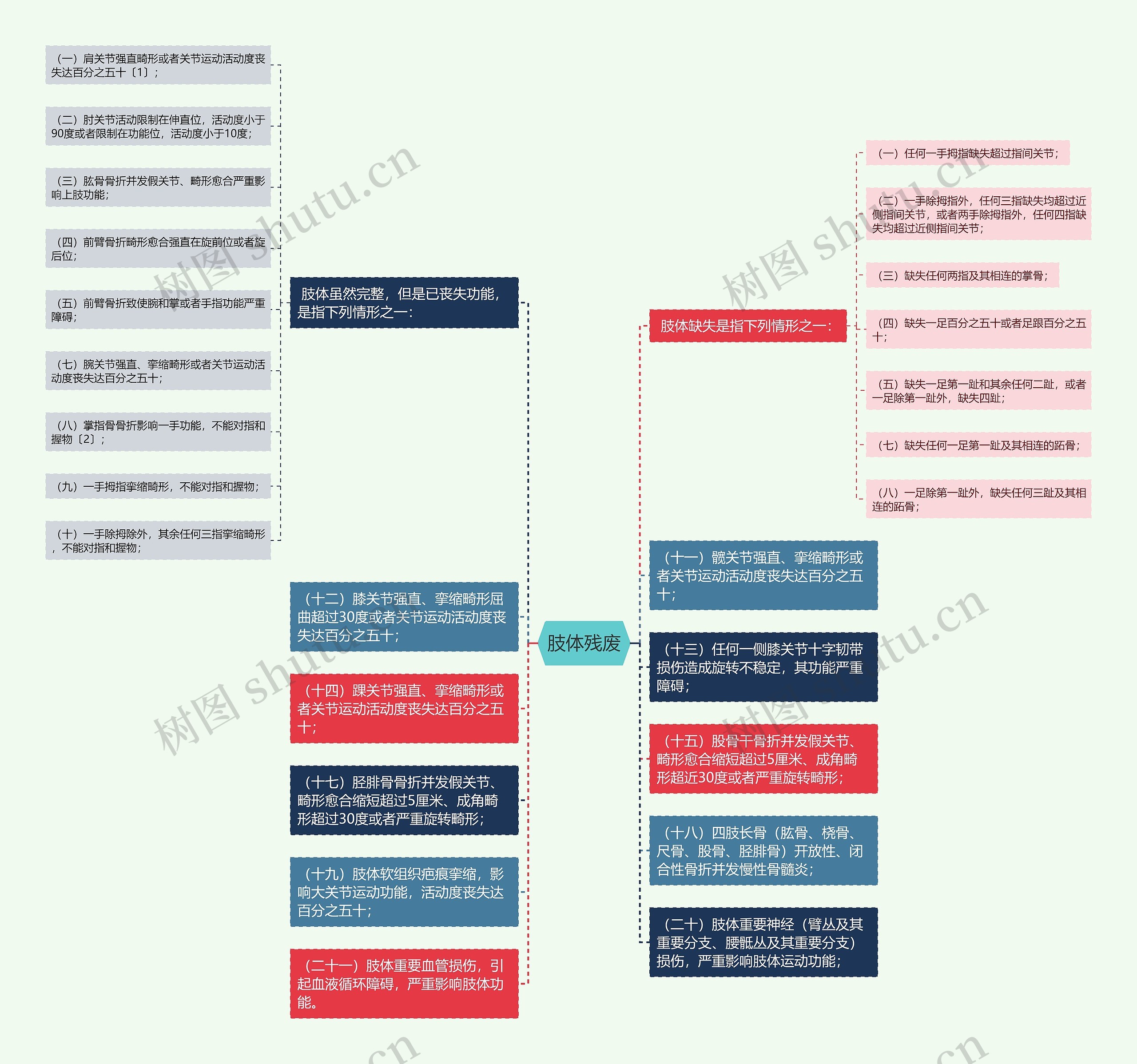 肢体残废思维导图