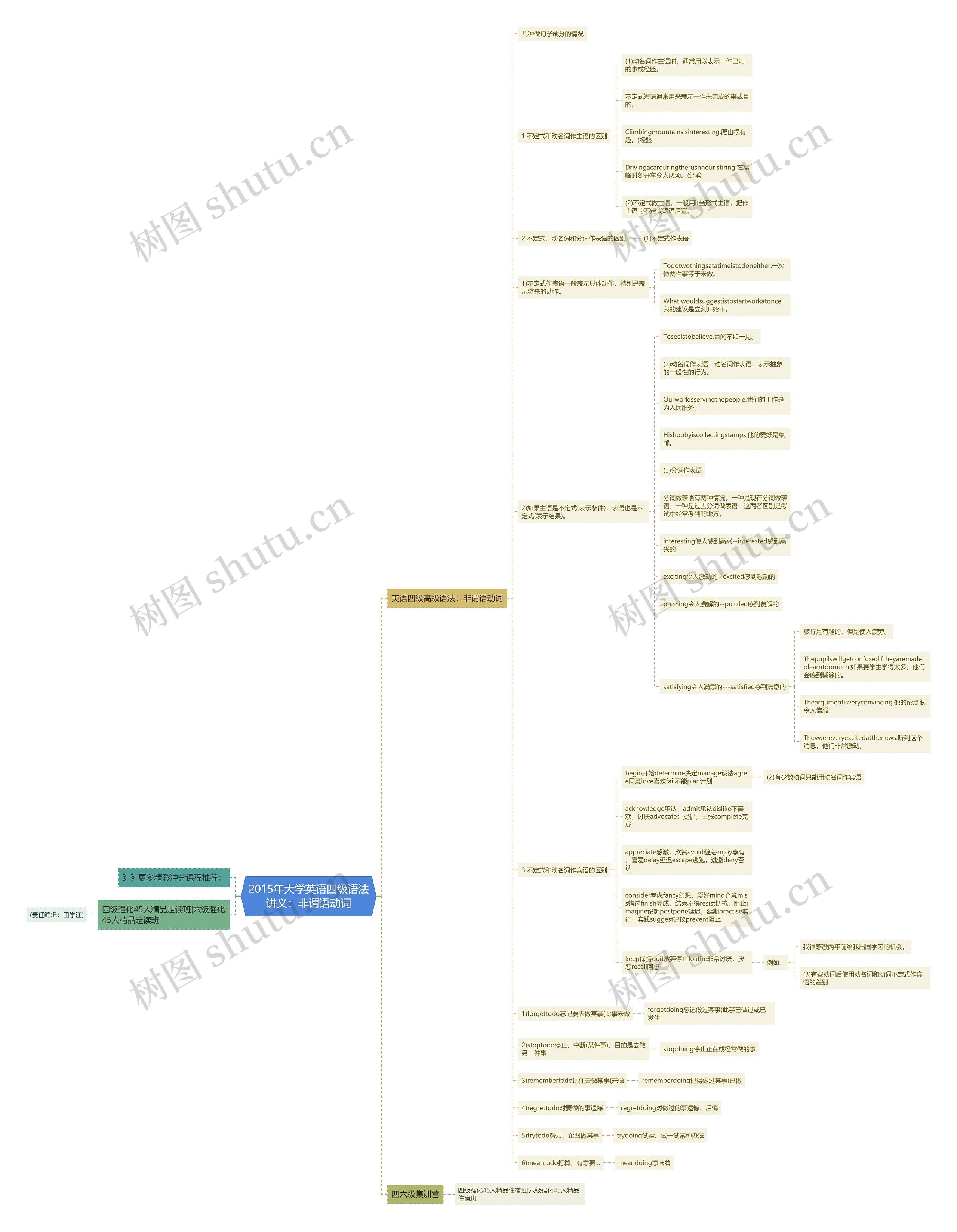 2015年大学英语四级语法讲义：非谓语动词思维导图