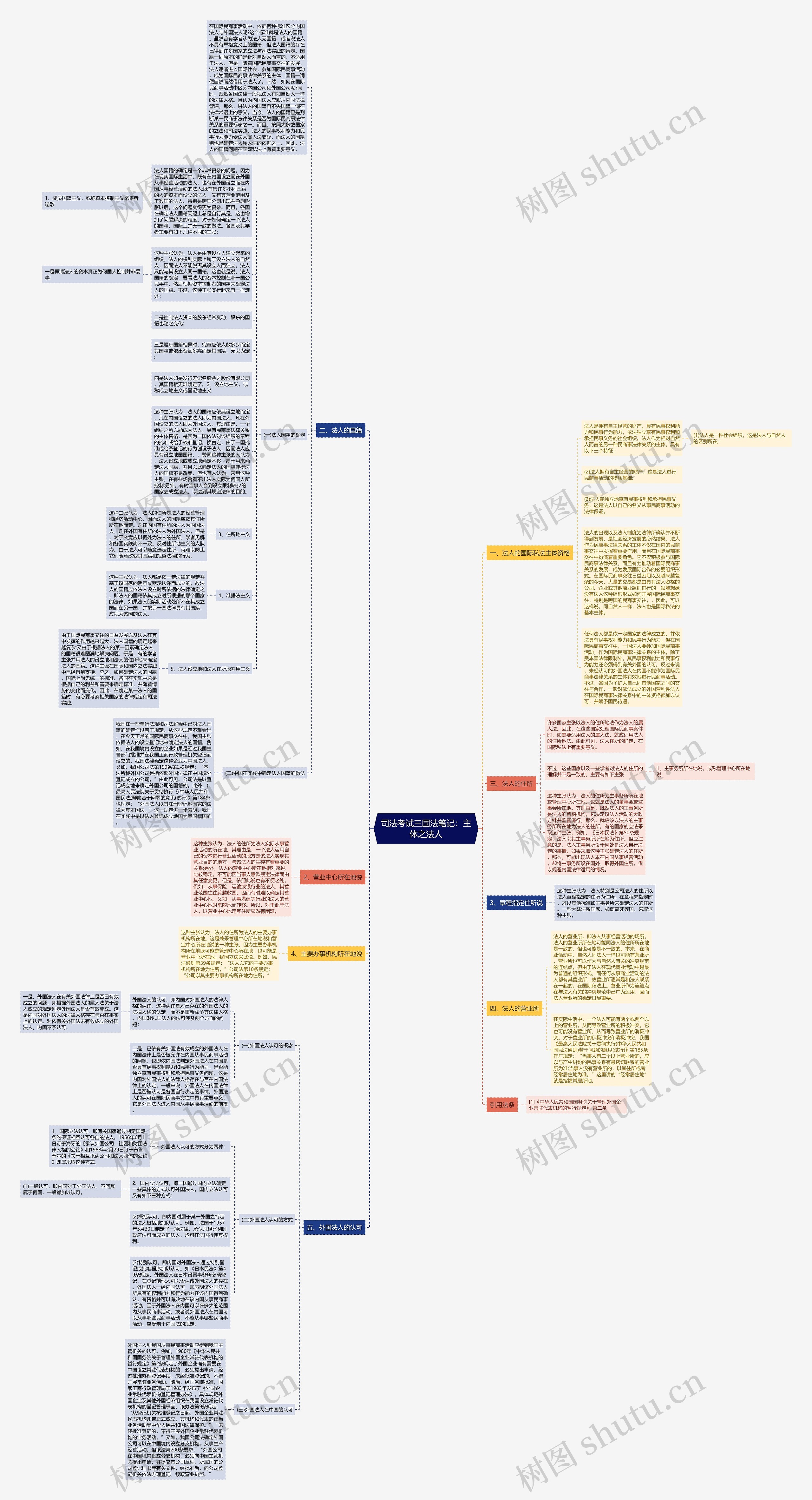 司法考试三国法笔记：主体之法人思维导图