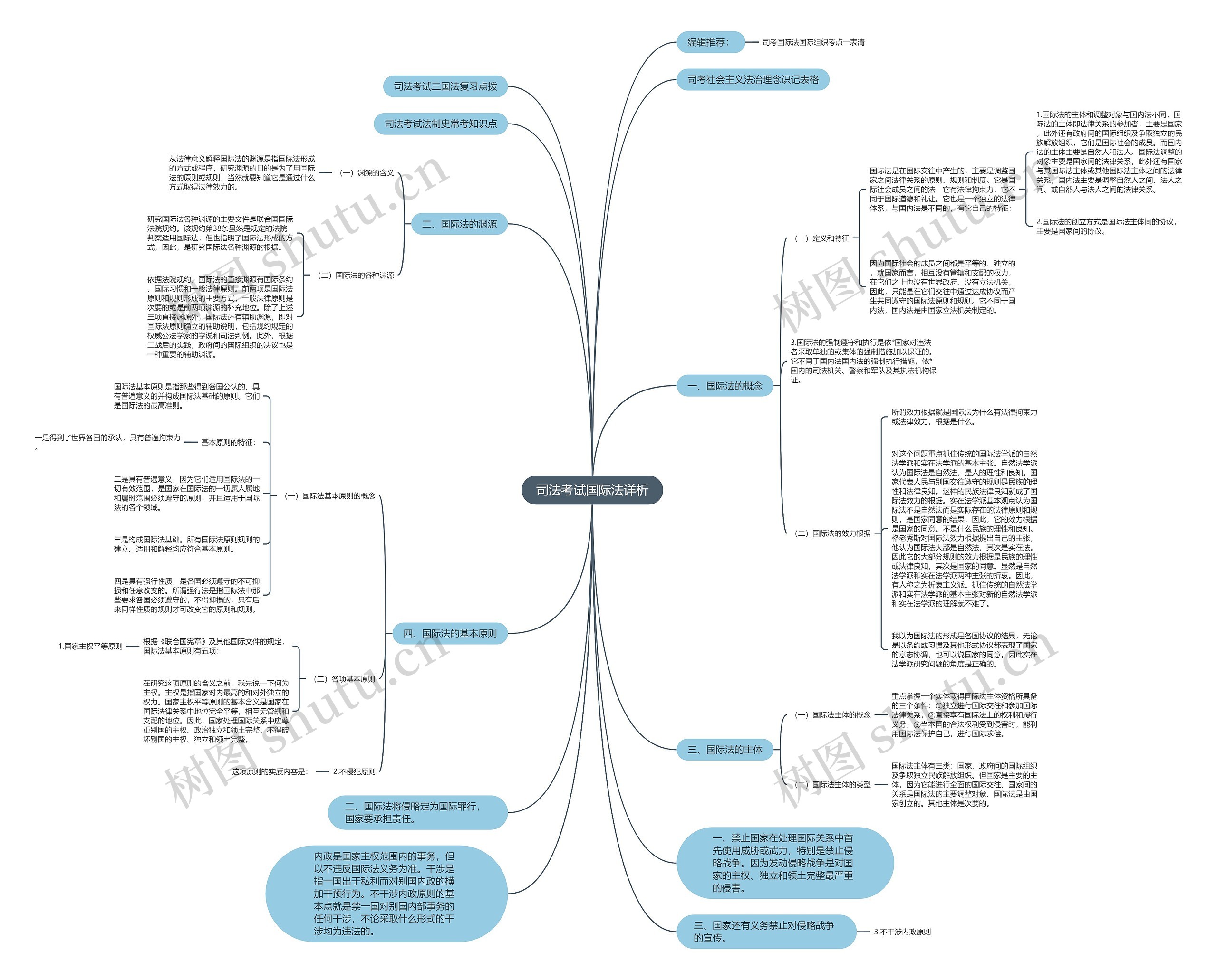 司法考试国际法详析思维导图