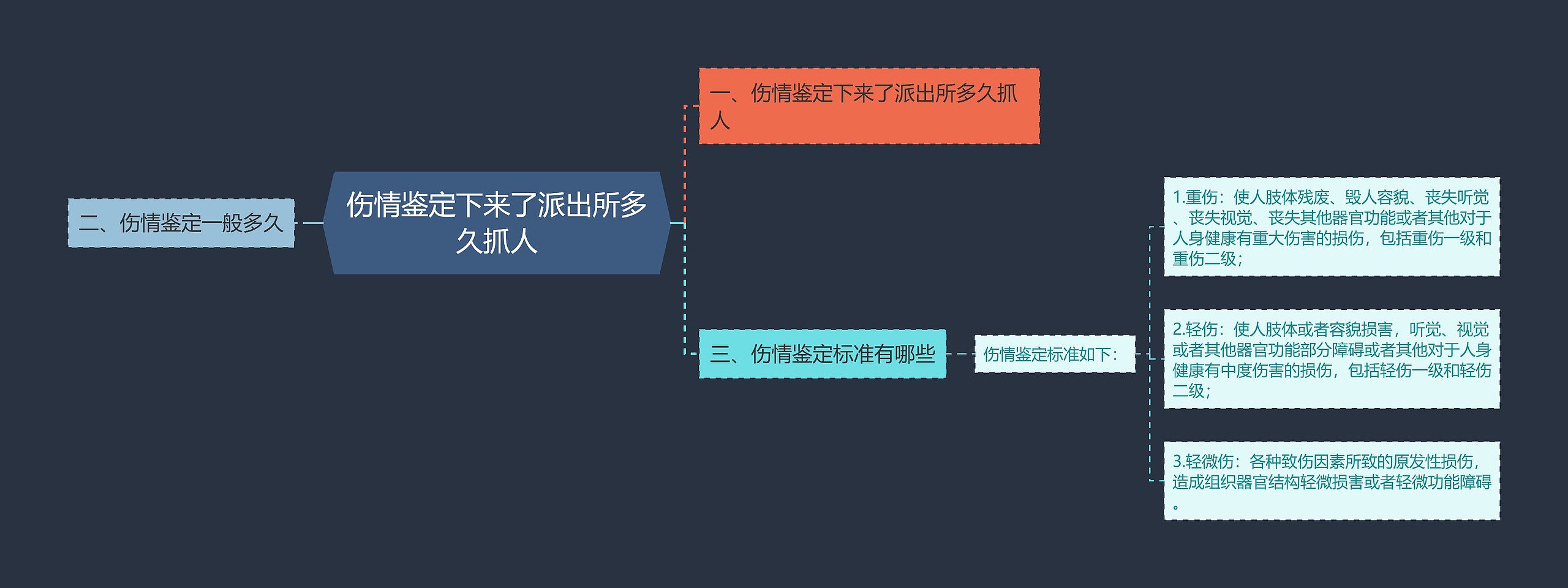 伤情鉴定下来了派出所多久抓人思维导图