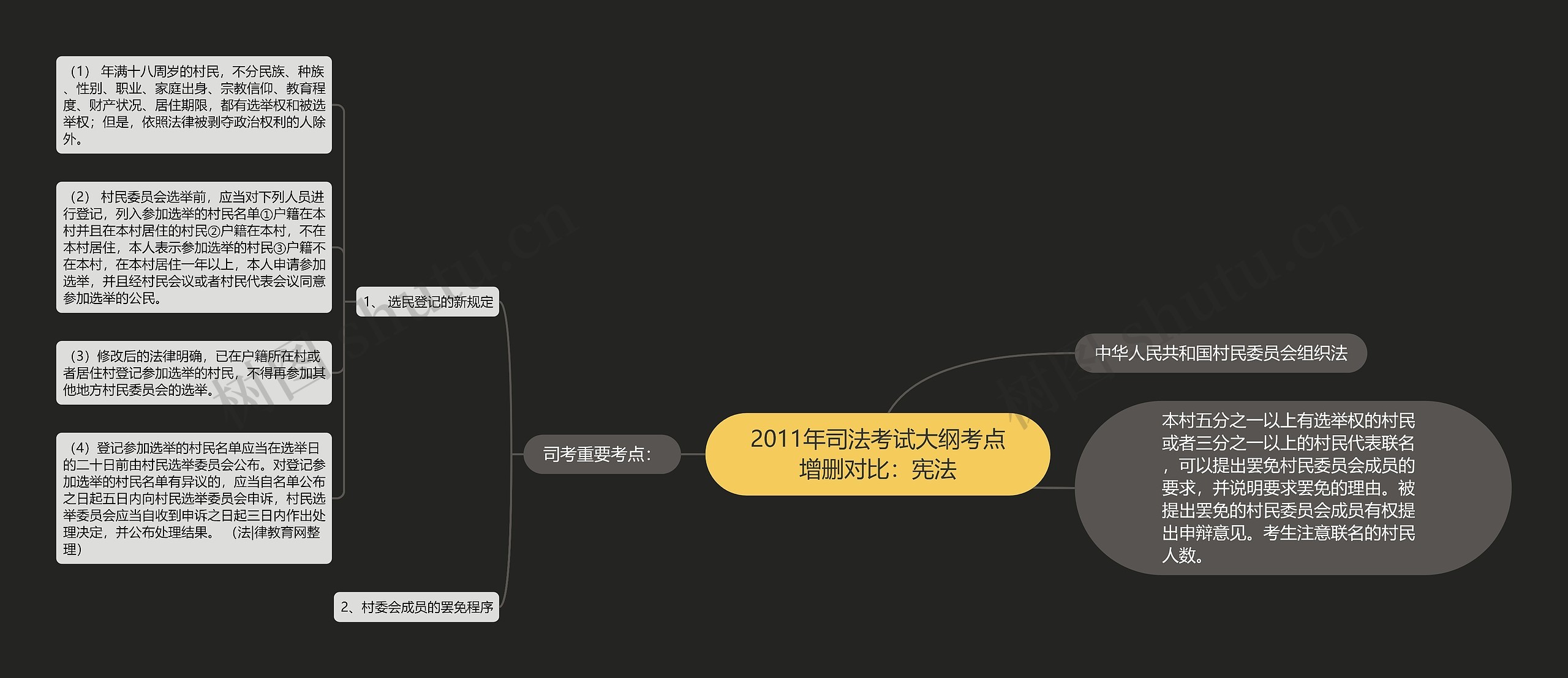 2011年司法考试大纲考点增删对比：宪法思维导图