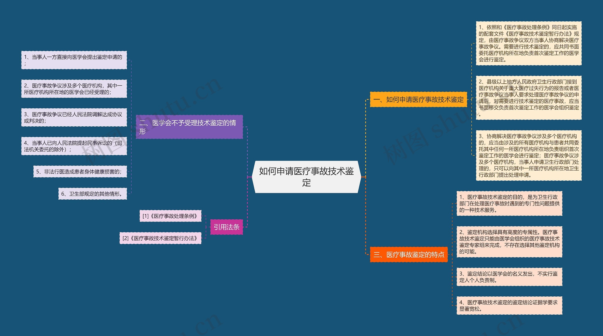 如何申请医疗事故技术鉴定思维导图