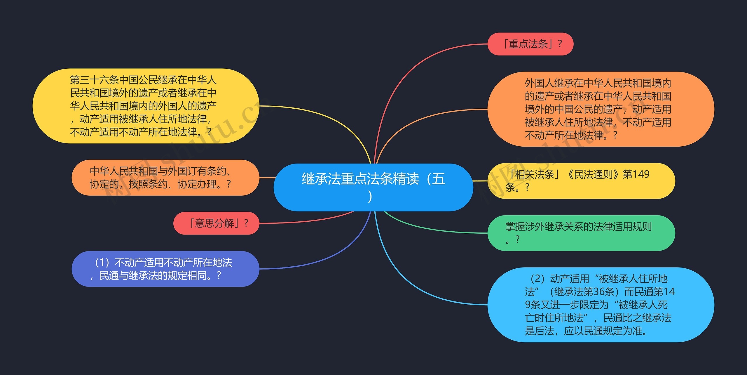 继承法重点法条精读（五）思维导图