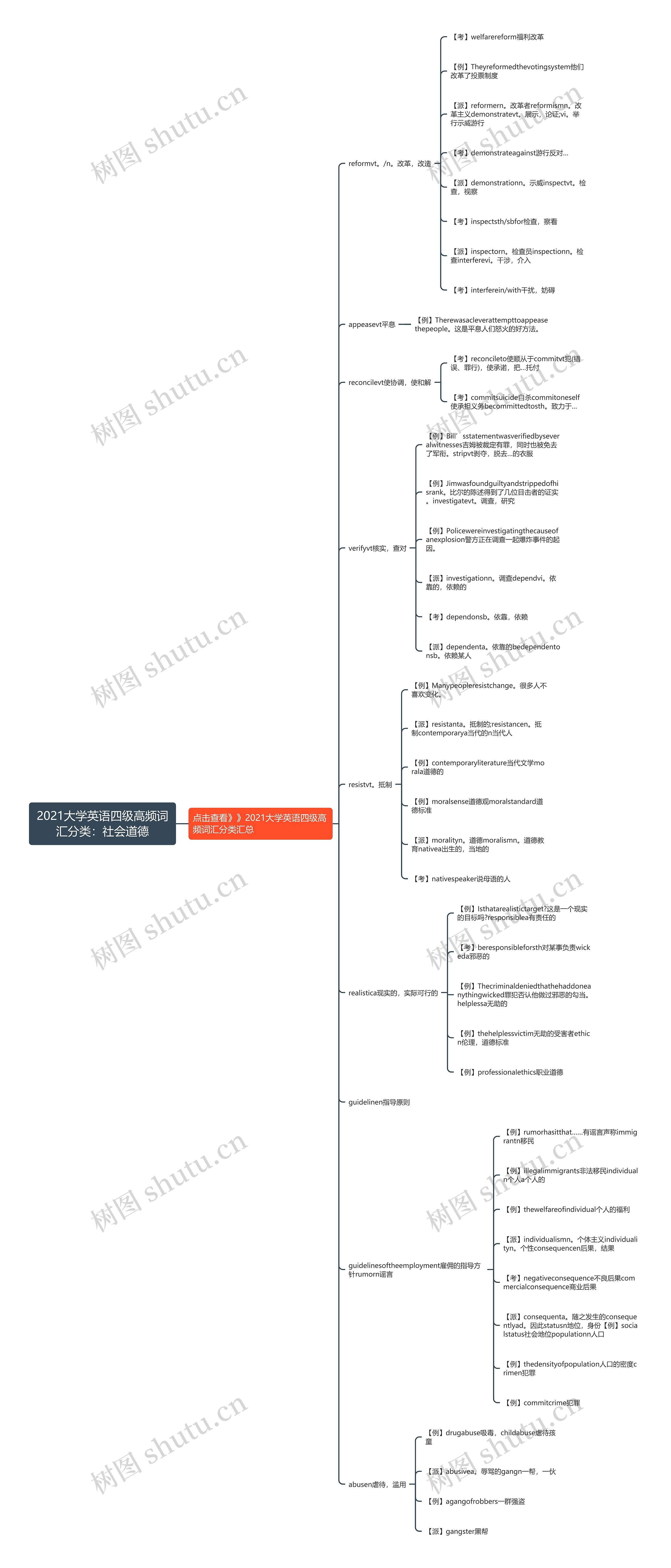 2021大学英语四级高频词汇分类：社会道德思维导图