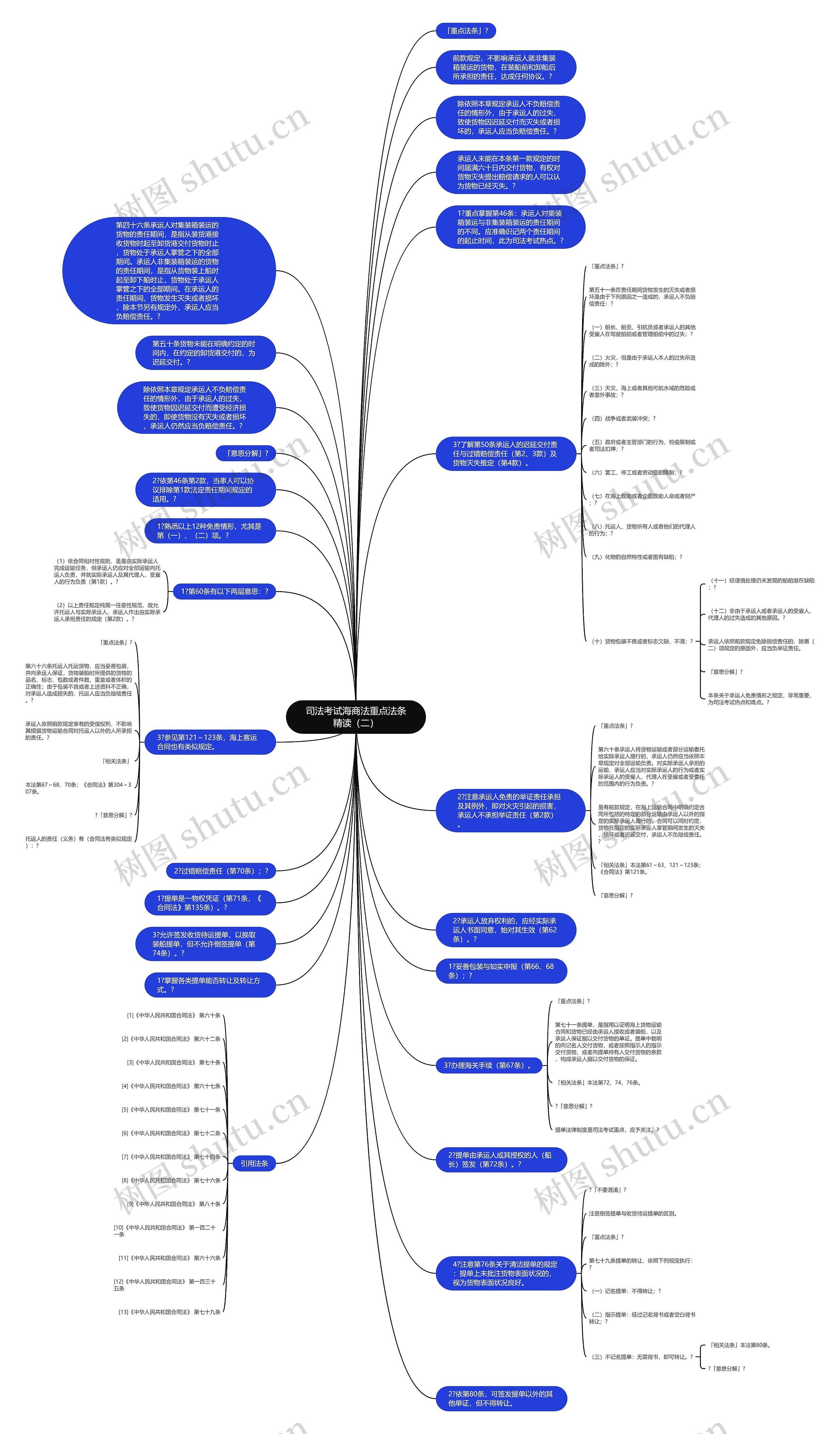 司法考试海商法重点法条精读（二）思维导图