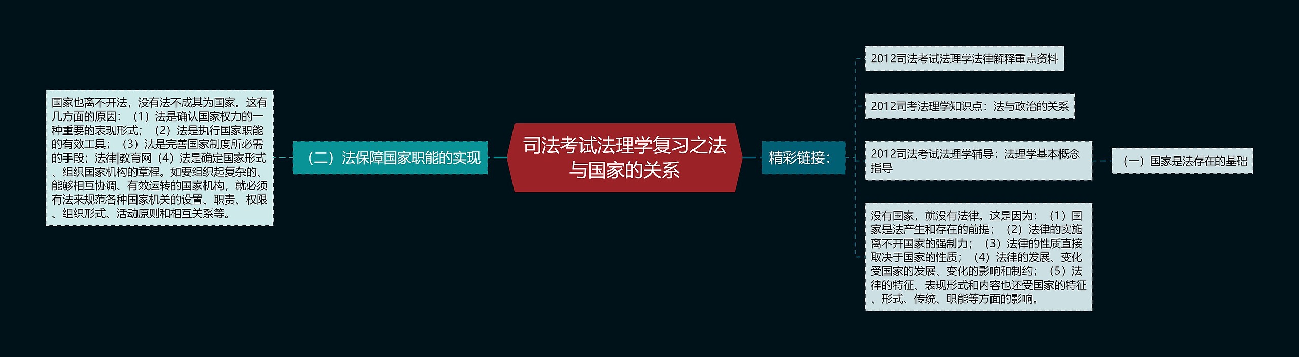 司法考试法理学复习之法与国家的关系思维导图