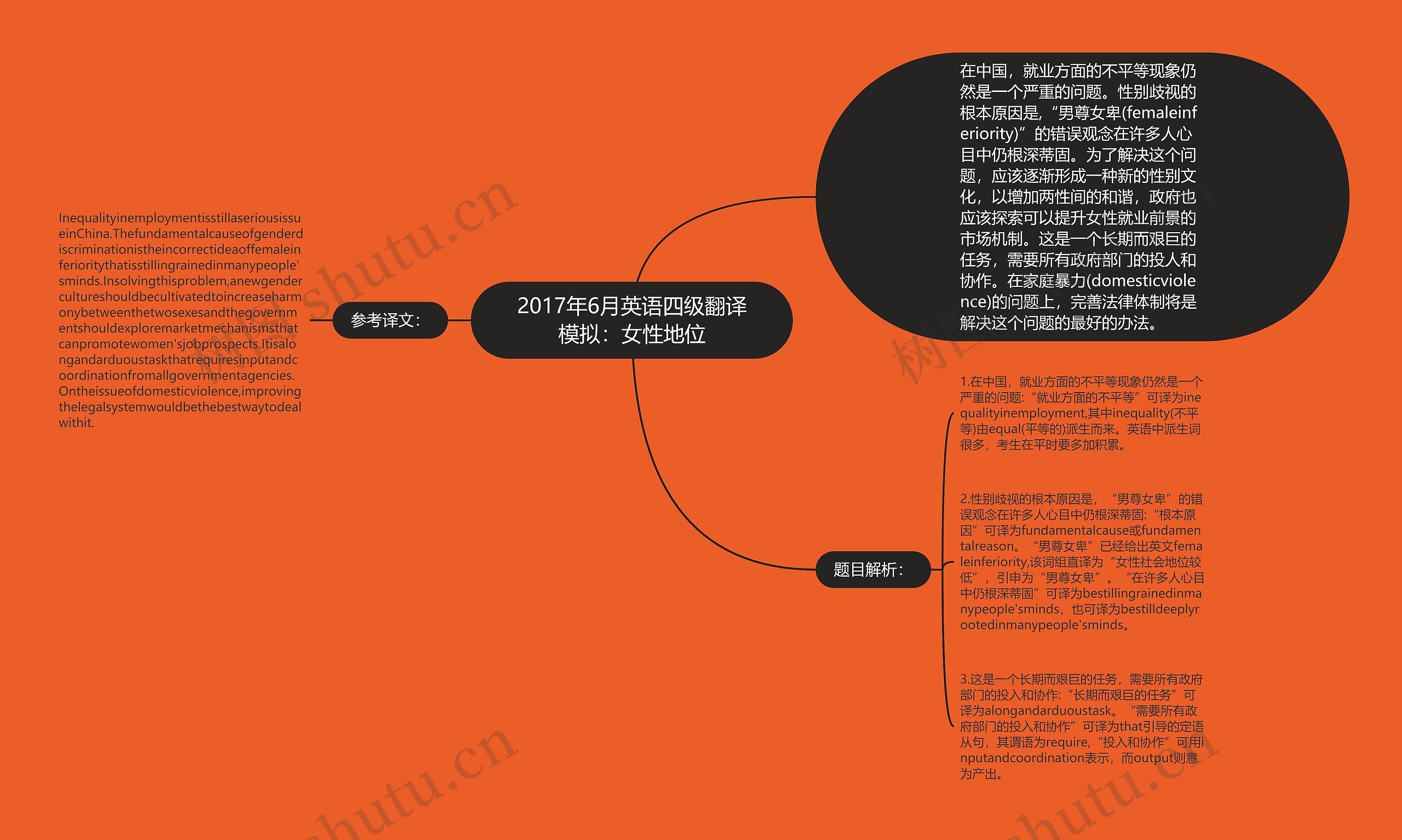 2017年6月英语四级翻译模拟：女性地位思维导图