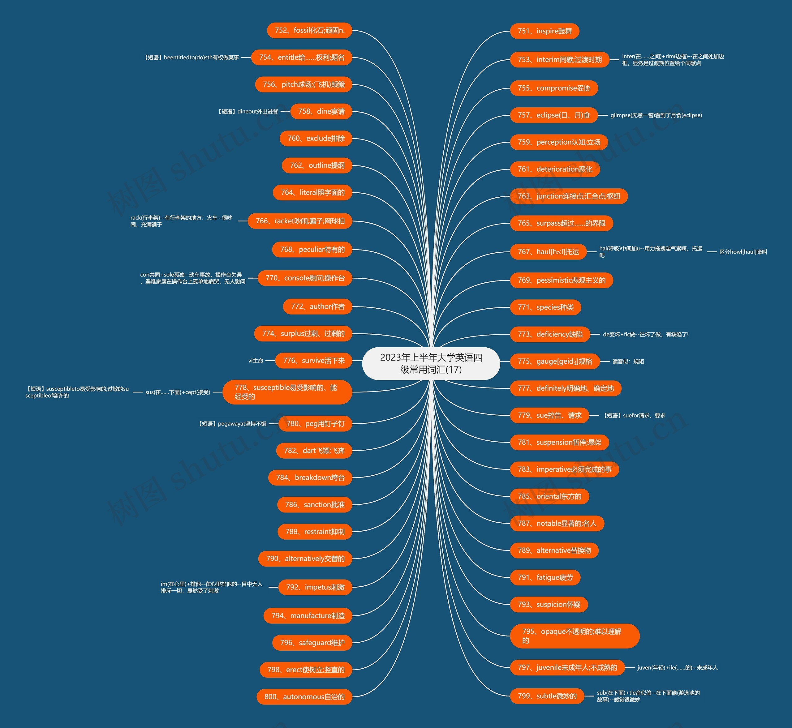 2023年上半年大学英语四级常用词汇(17)思维导图