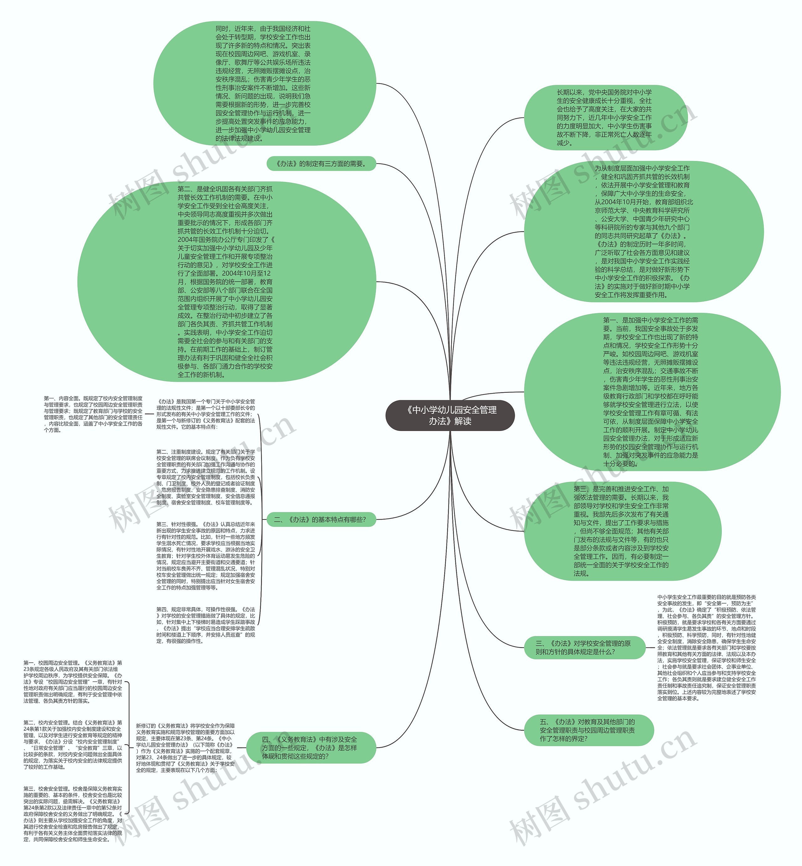 《中小学幼儿园安全管理办法》解读思维导图