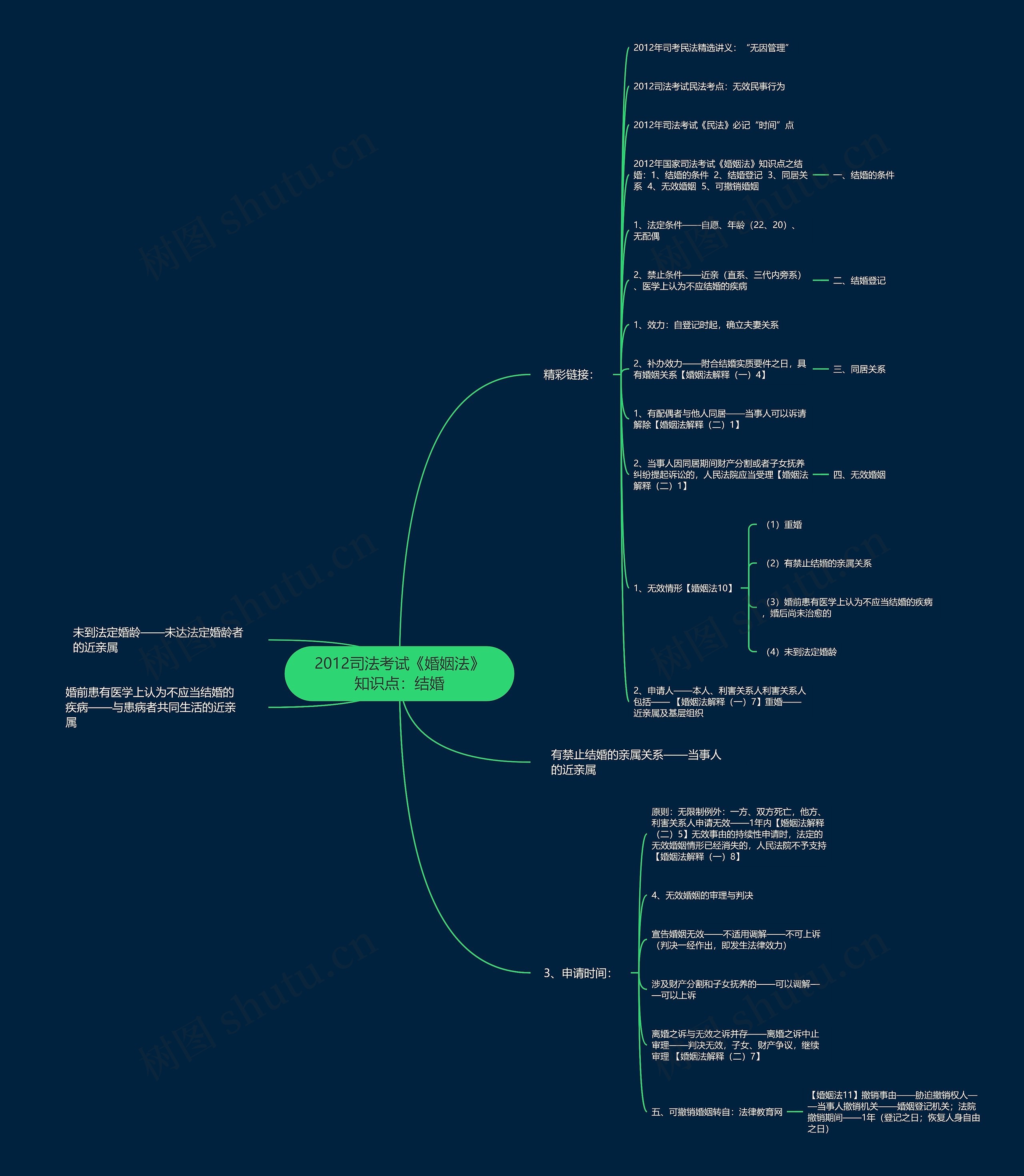 2012司法考试《婚姻法》知识点：结婚思维导图