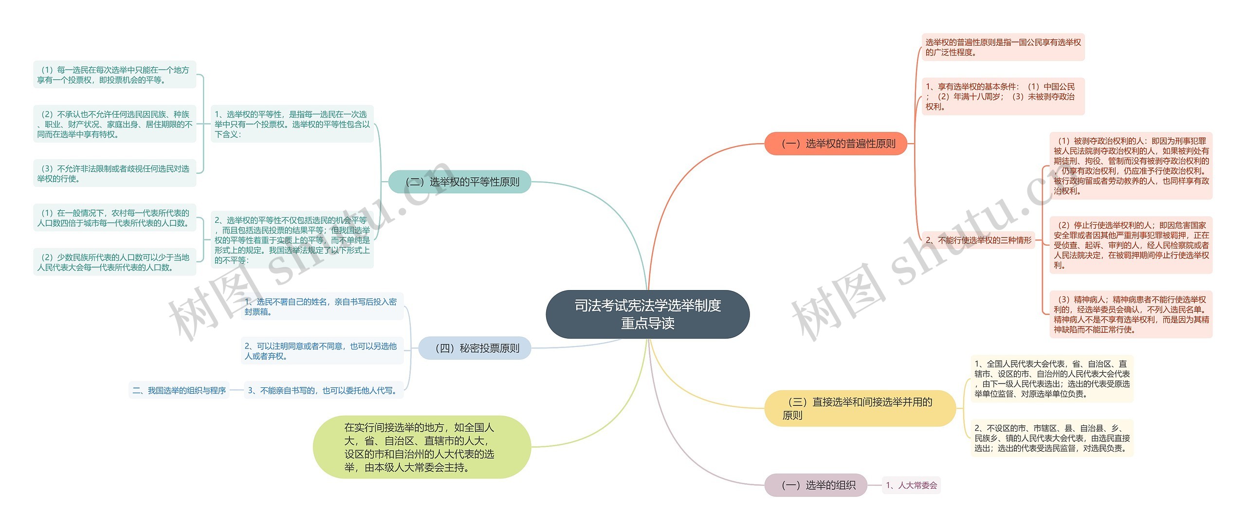 司法考试宪法学选举制度重点导读