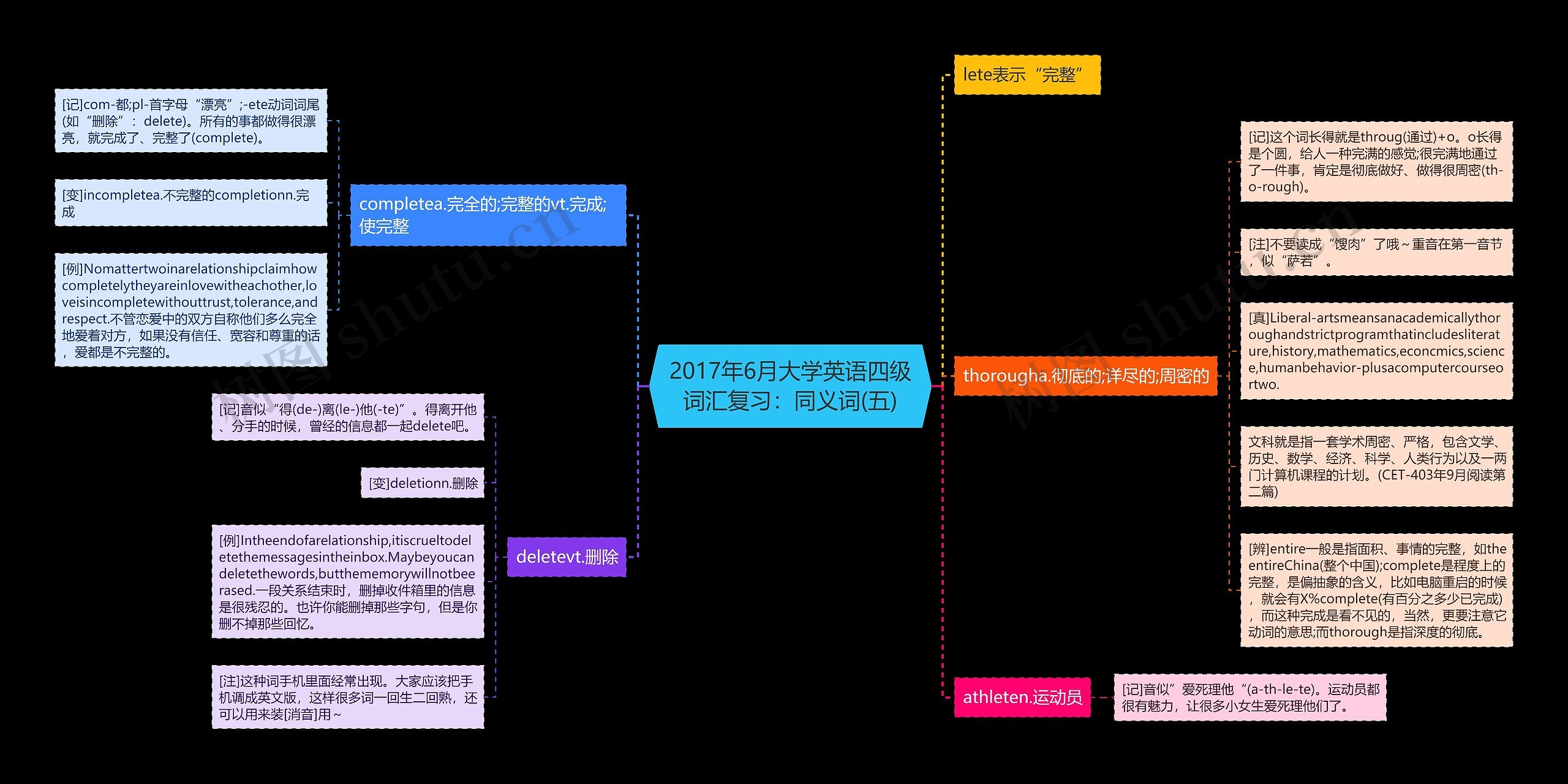 2017年6月大学英语四级词汇复习：同义词(五)思维导图