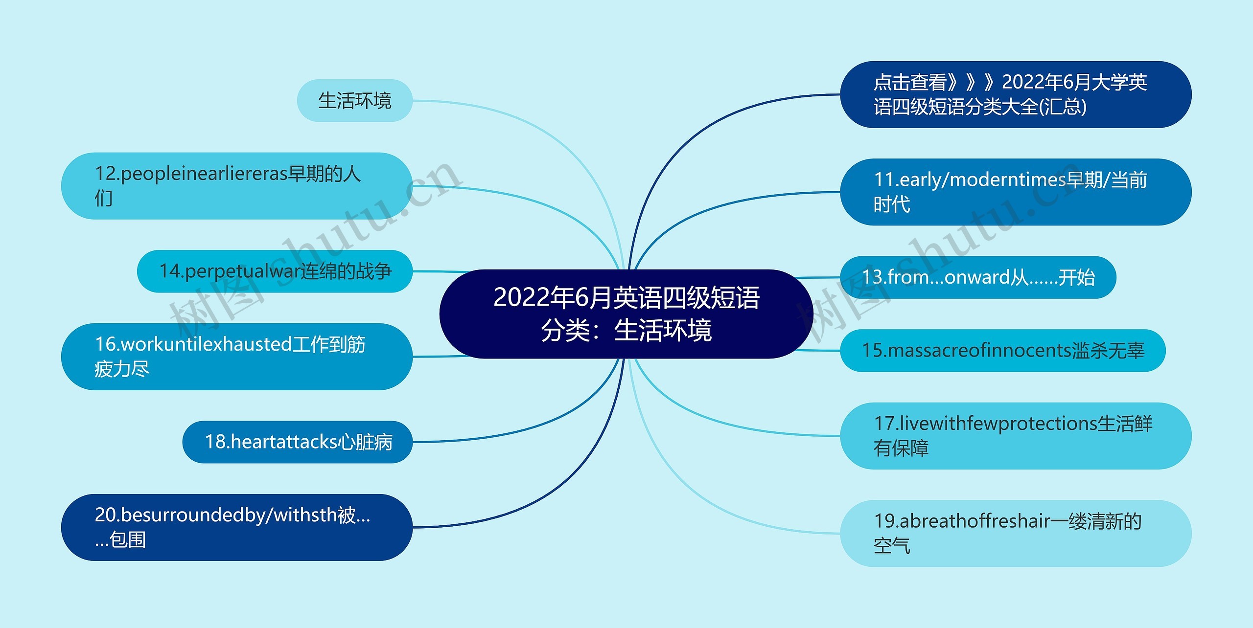 2022年6月英语四级短语分类：生活环境