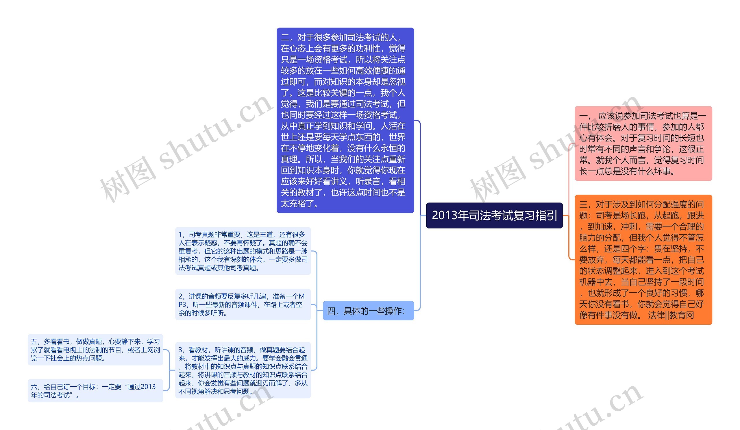 2013年司法考试复习指引思维导图