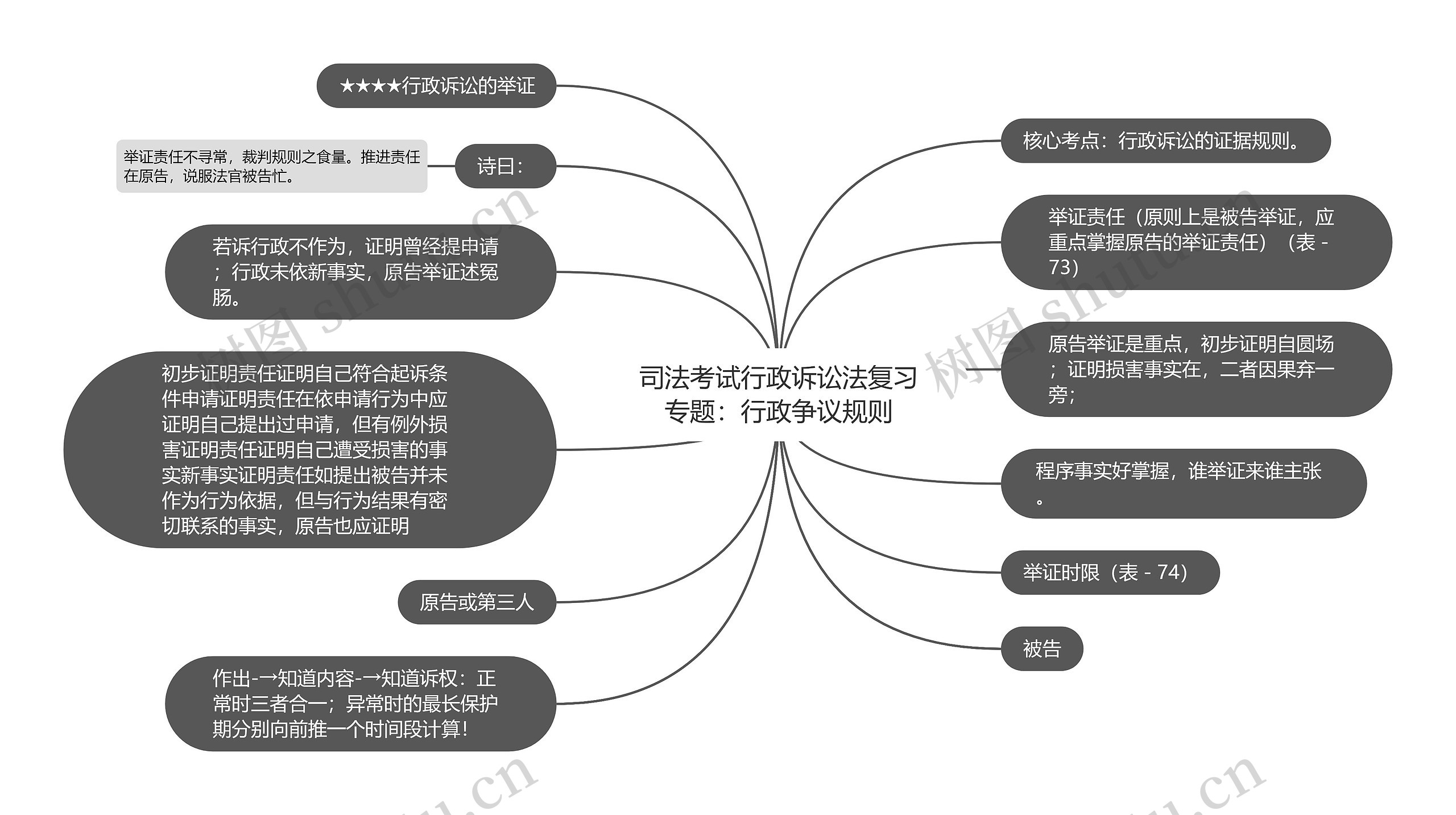 司法考试行政诉讼法复习专题：行政争议规则思维导图