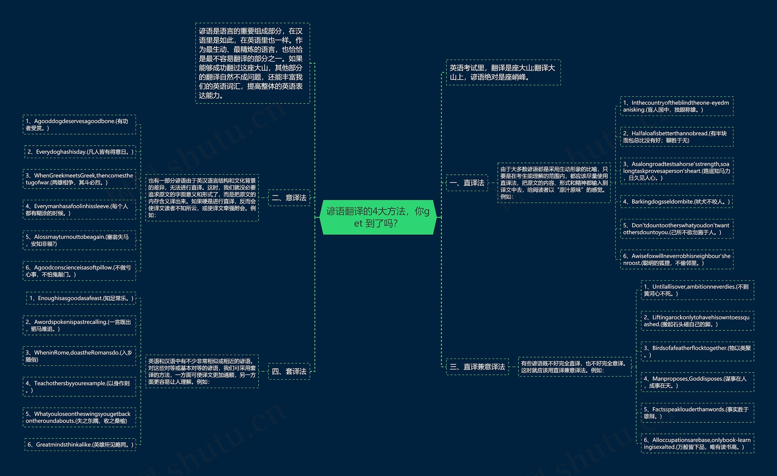 谚语翻译的4大方法，你get 到了吗？思维导图